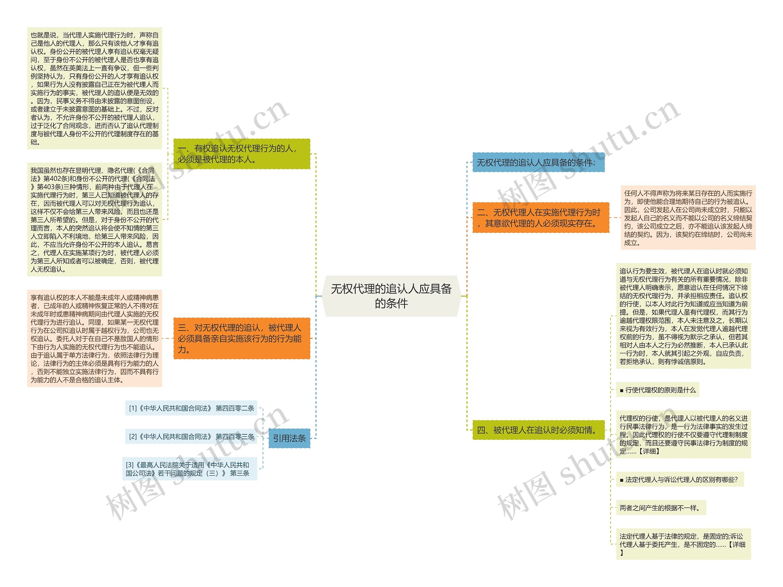 无权代理的追认人应具备的条件思维导图