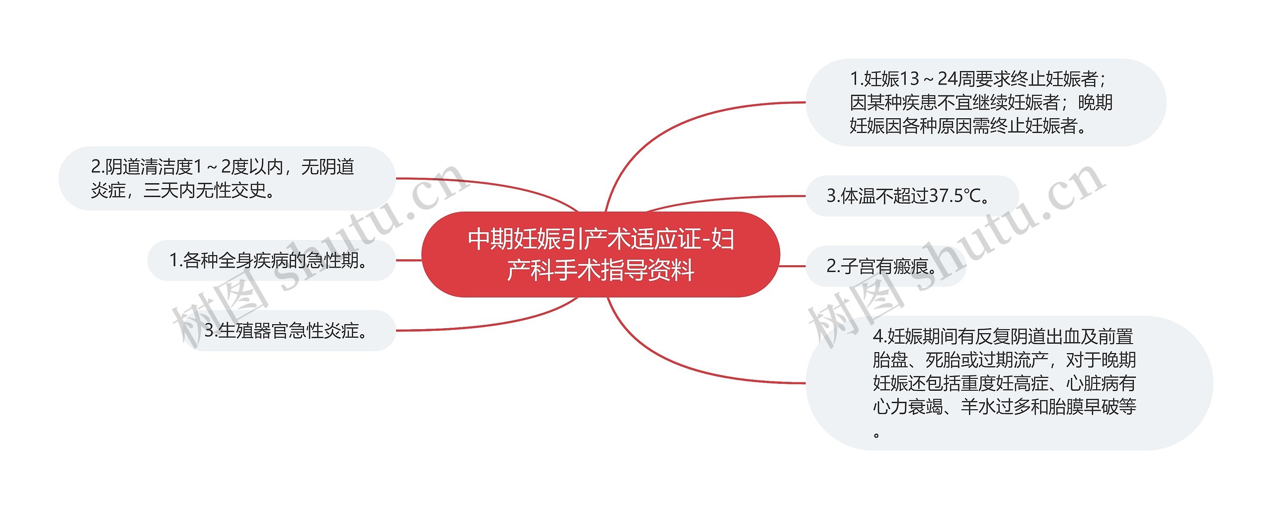 中期妊娠引产术适应证-妇产科手术指导资料