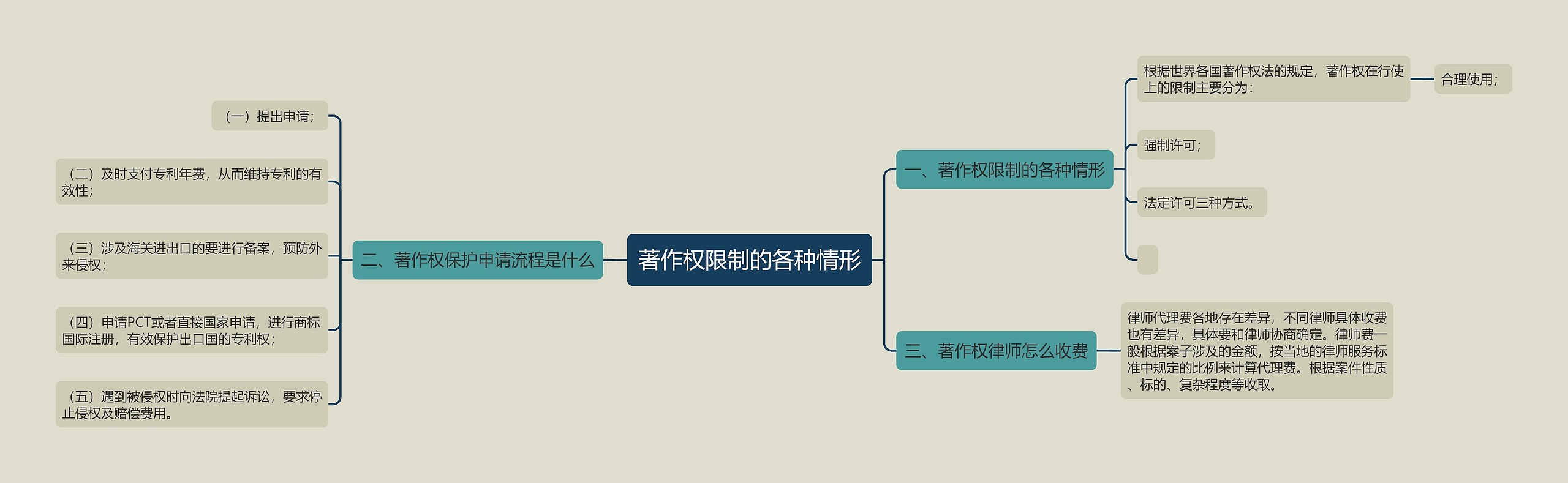 著作权限制的各种情形