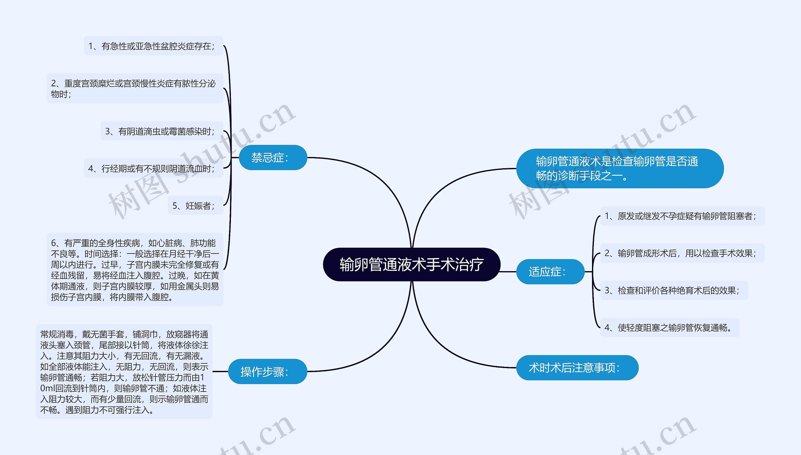 输卵管通液术手术治疗思维导图