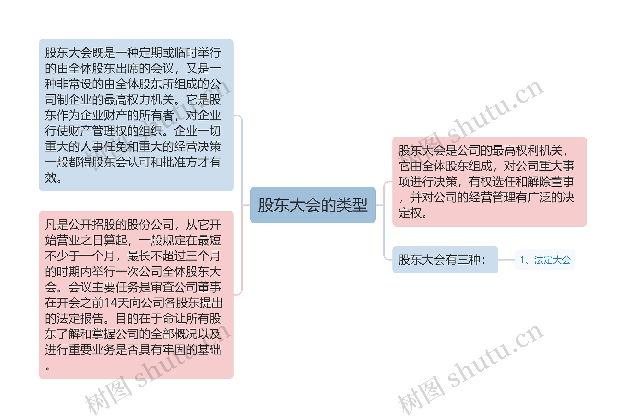 股东大会的类型