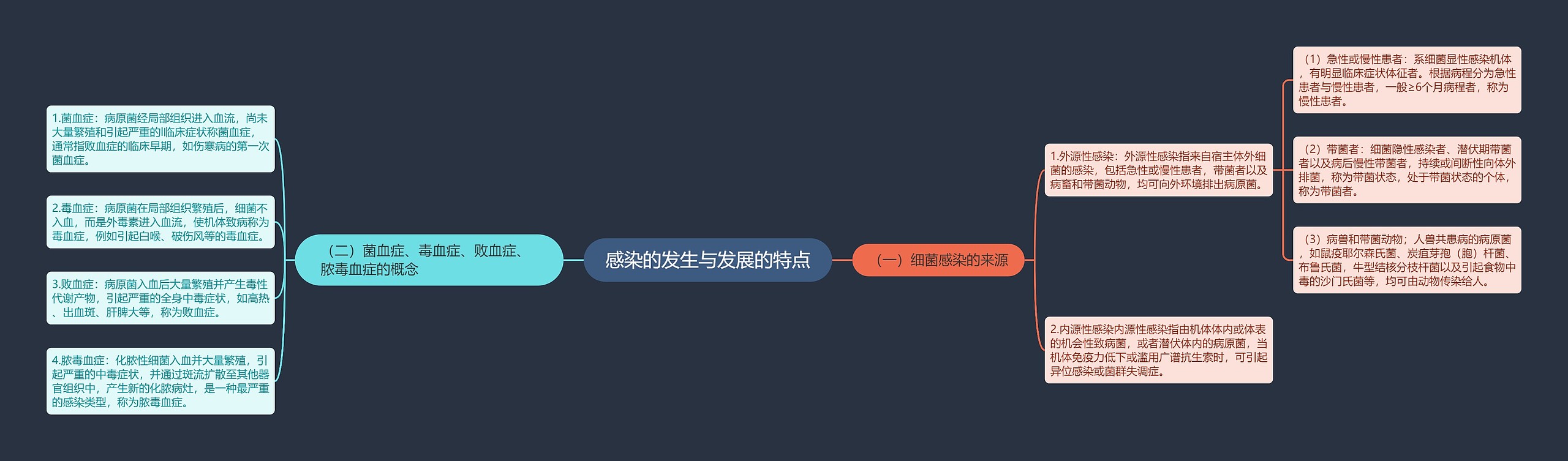 感染的发生与发展的特点思维导图