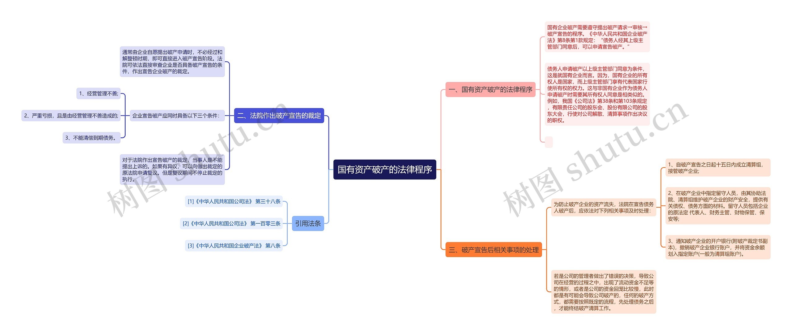 国有资产破产的法律程序思维导图