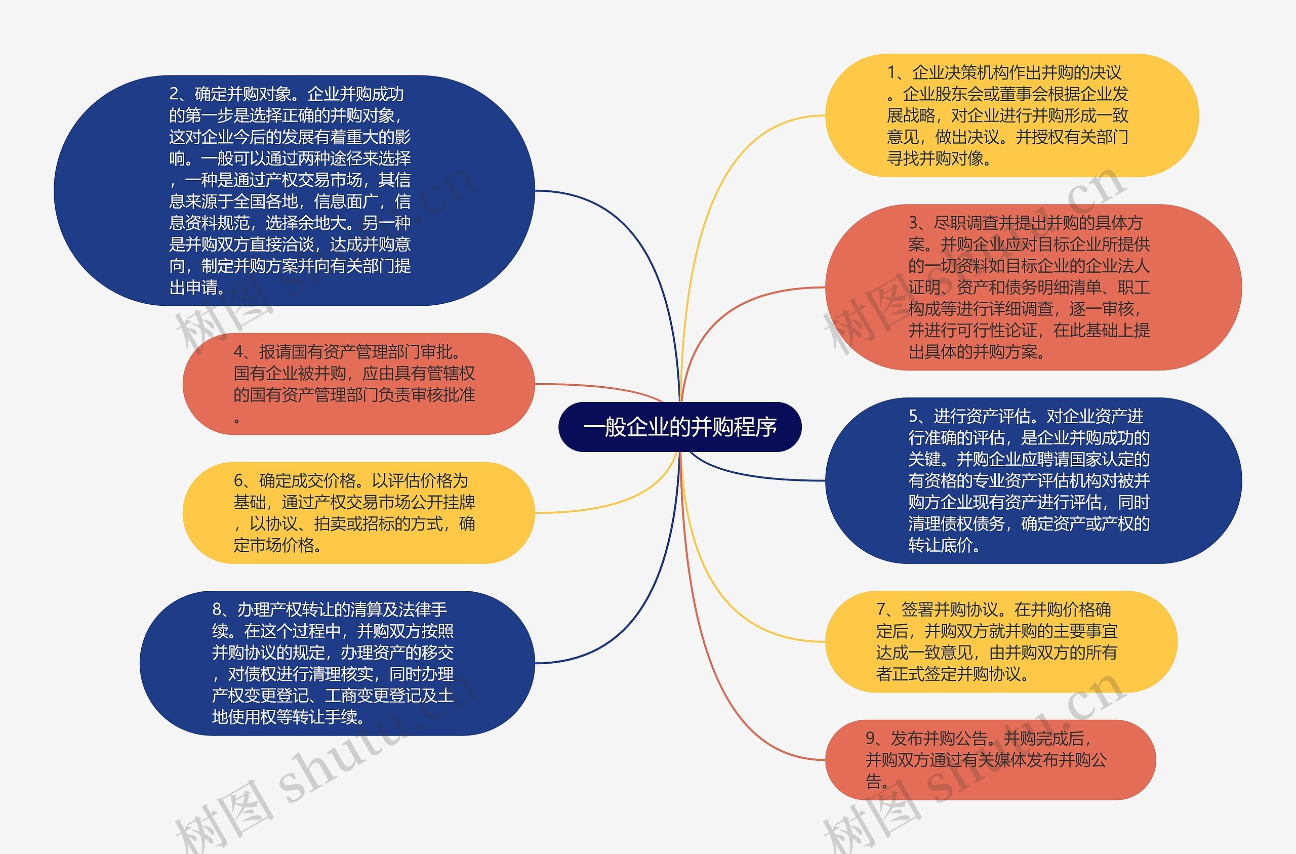 一般企业的并购程序