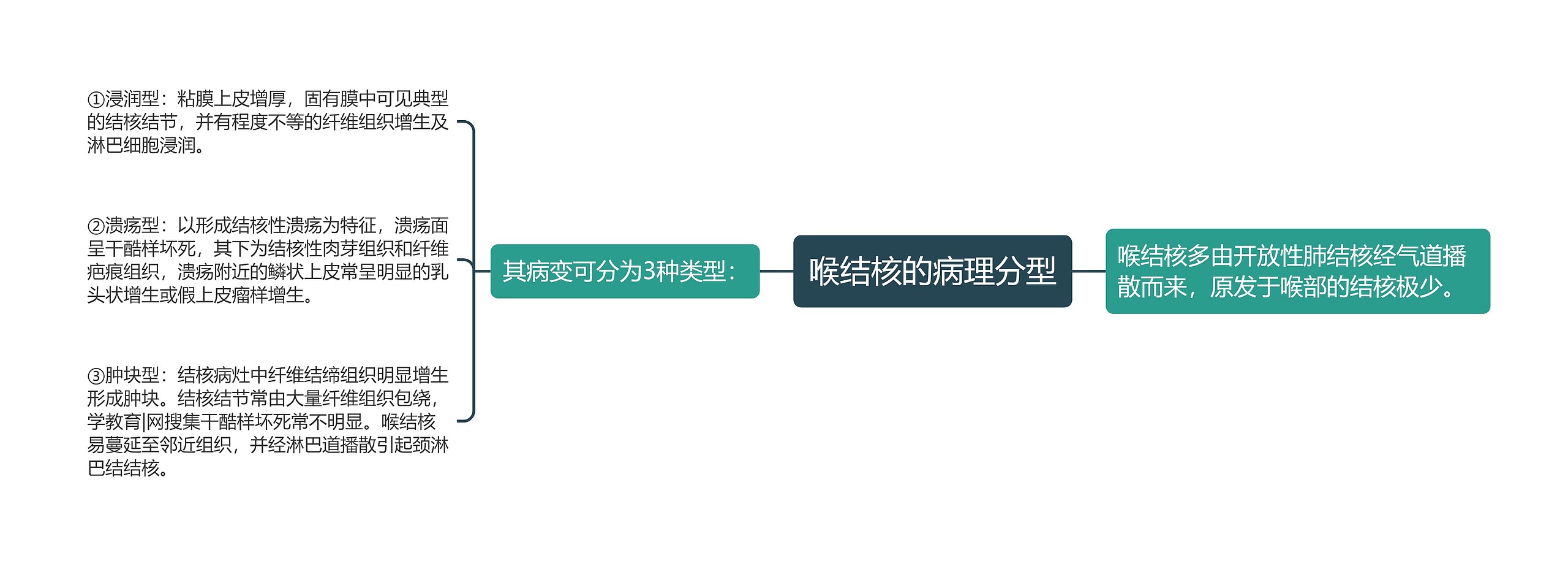 喉结核的病理分型思维导图