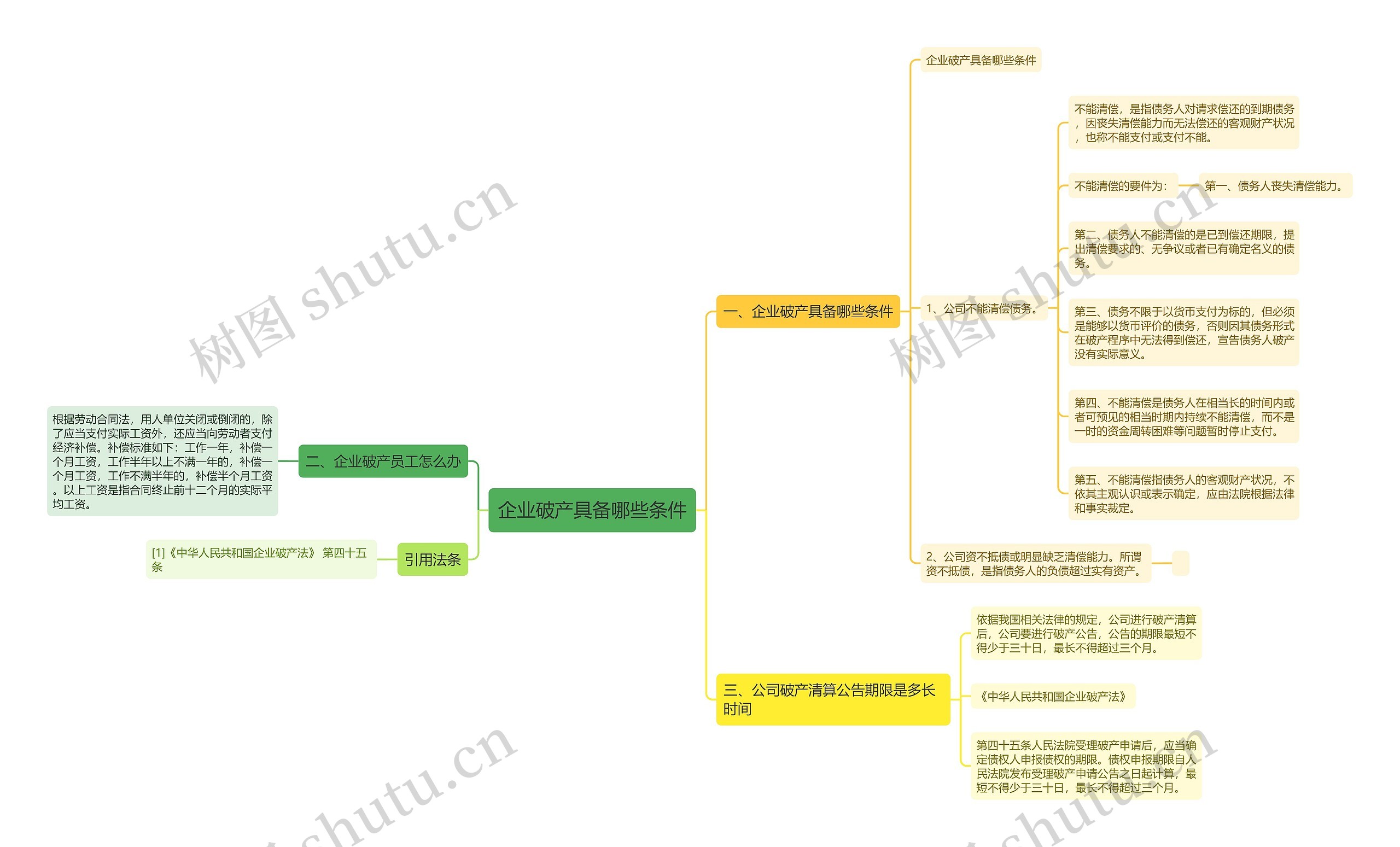 企业破产具备哪些条件思维导图
