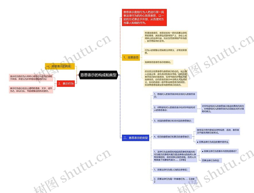 意思表示的构成和类型思维导图_编号p7511272-TreeMind树图