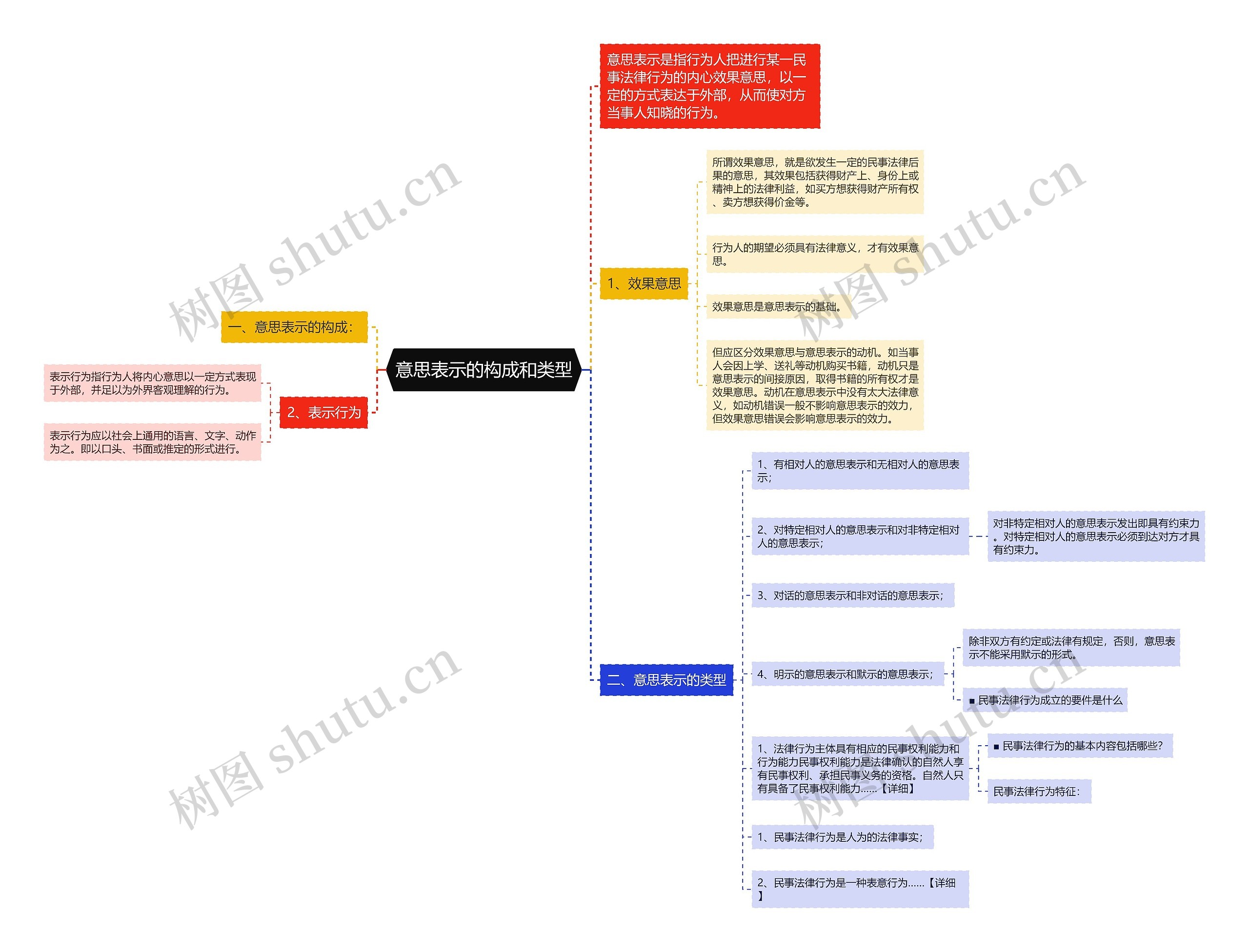 意思表示的构成和类型 意思表示的构成和类型