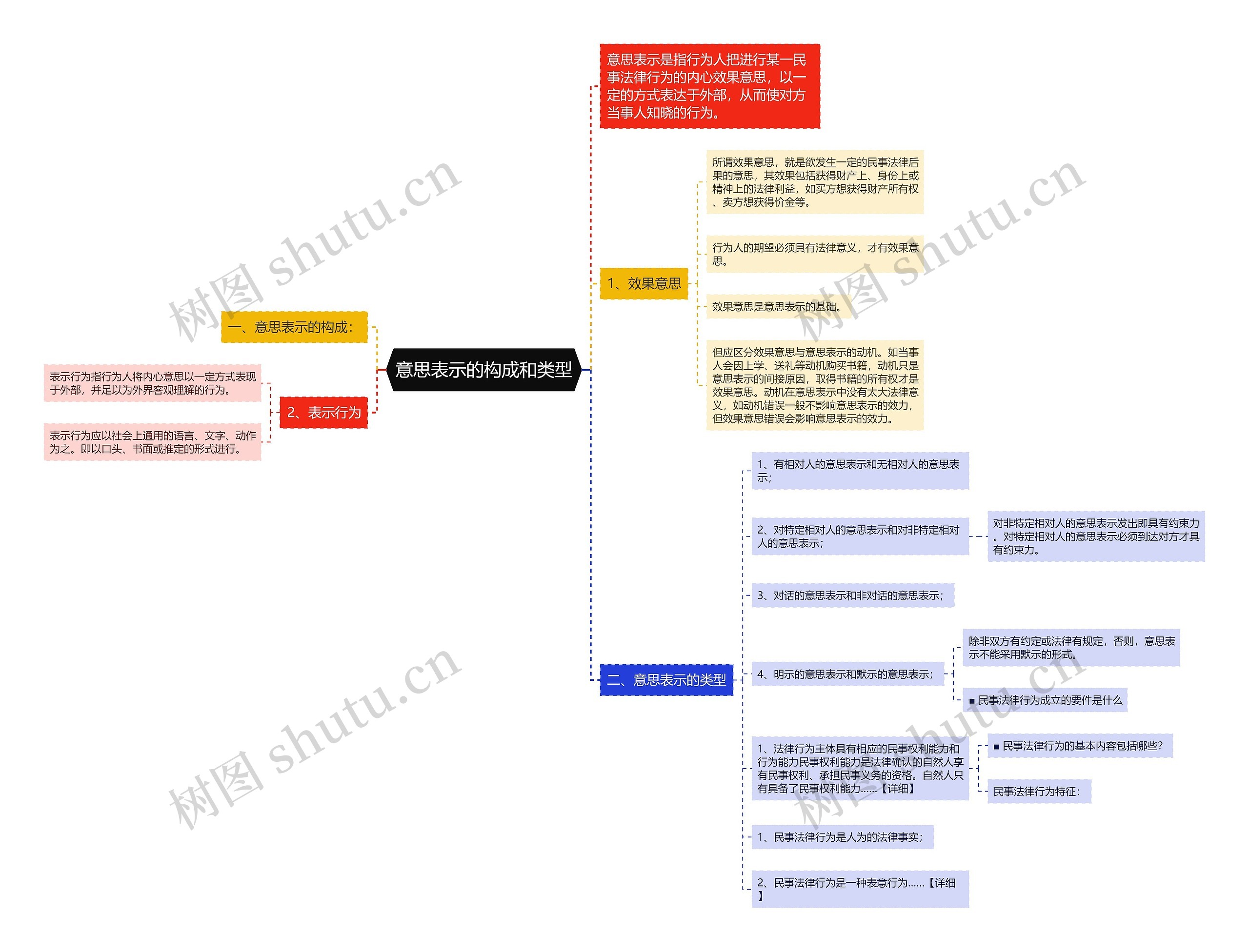 意思表示的构成和类型思维导图