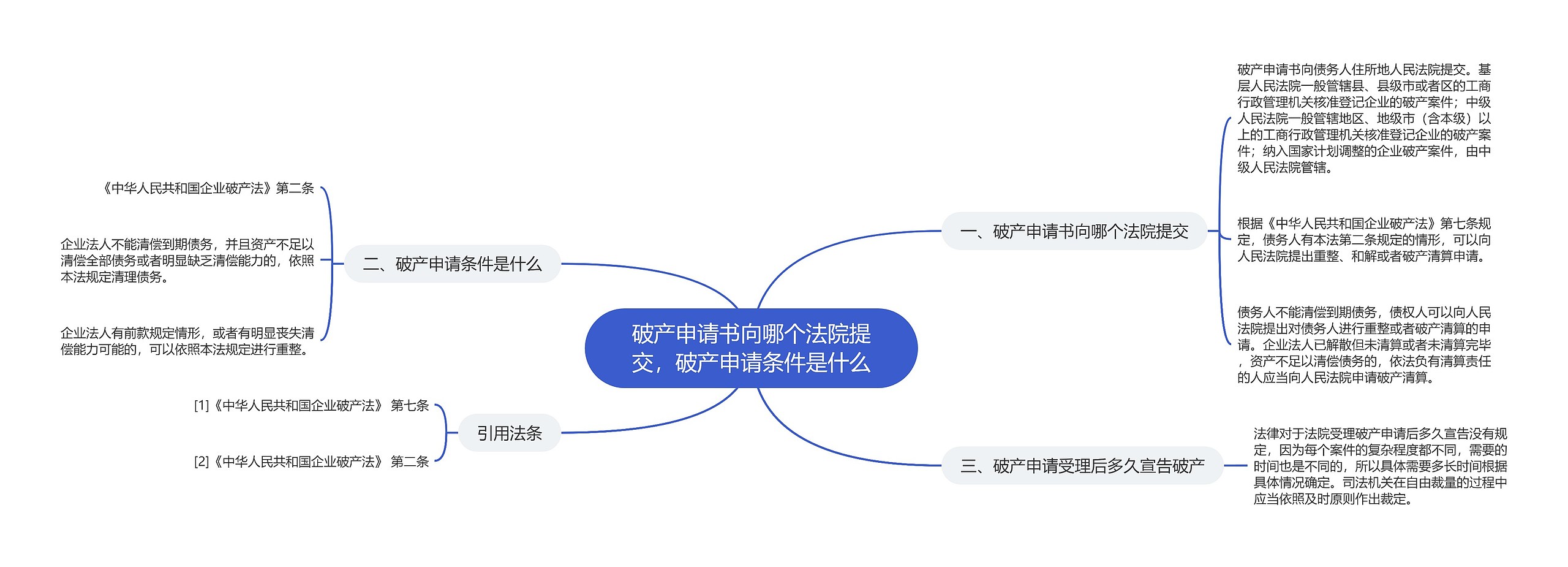 破产申请书向哪个法院提交，破产申请条件是什么思维导图