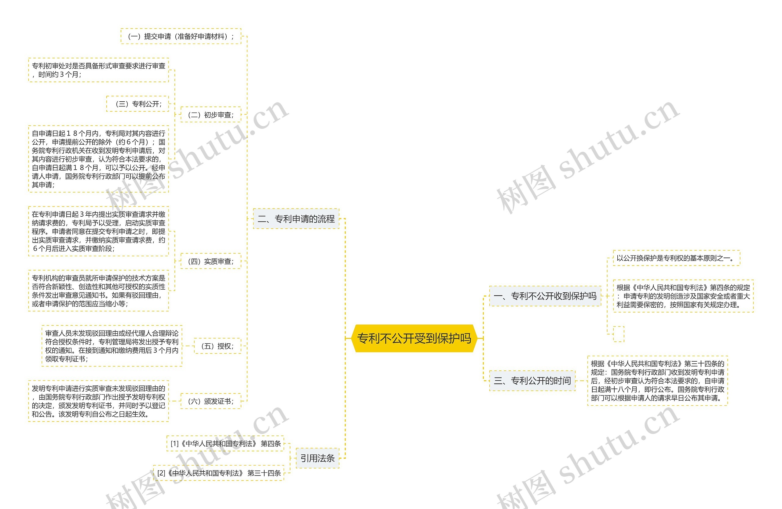 专利不公开受到保护吗思维导图
