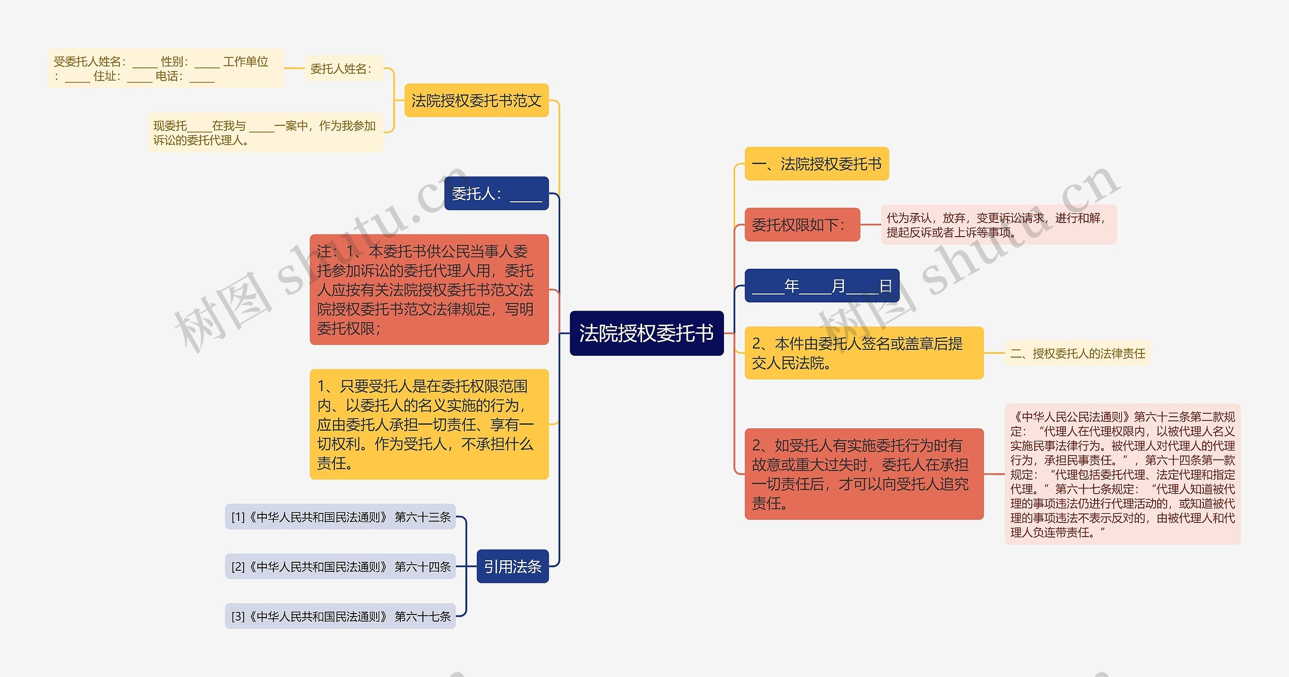 法院授权委托书思维导图