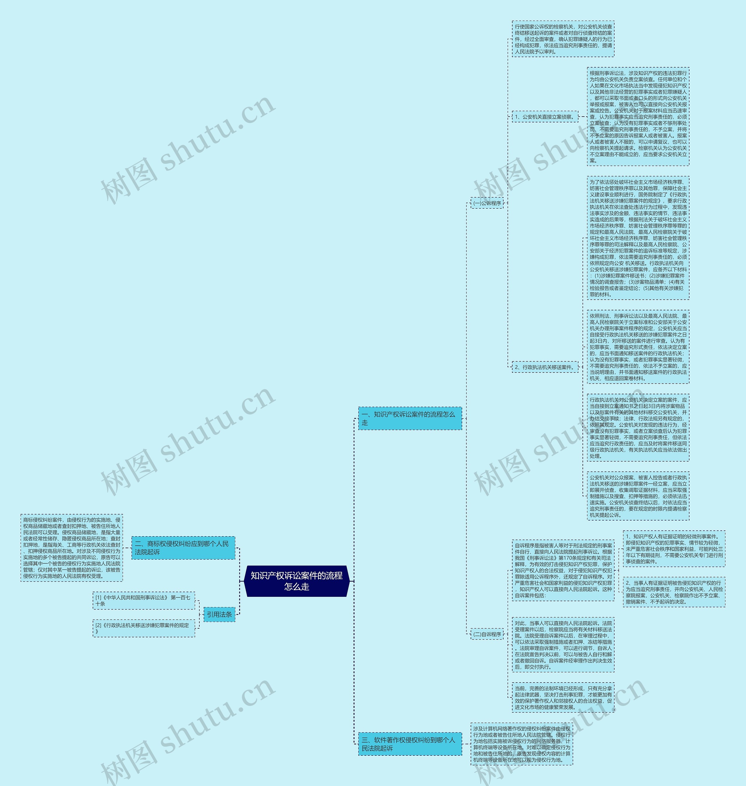 知识产权诉讼案件的流程怎么走思维导图