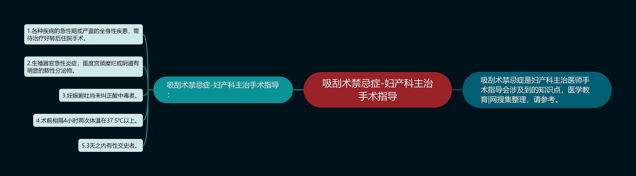 吸刮术禁忌症-妇产科主治手术指导