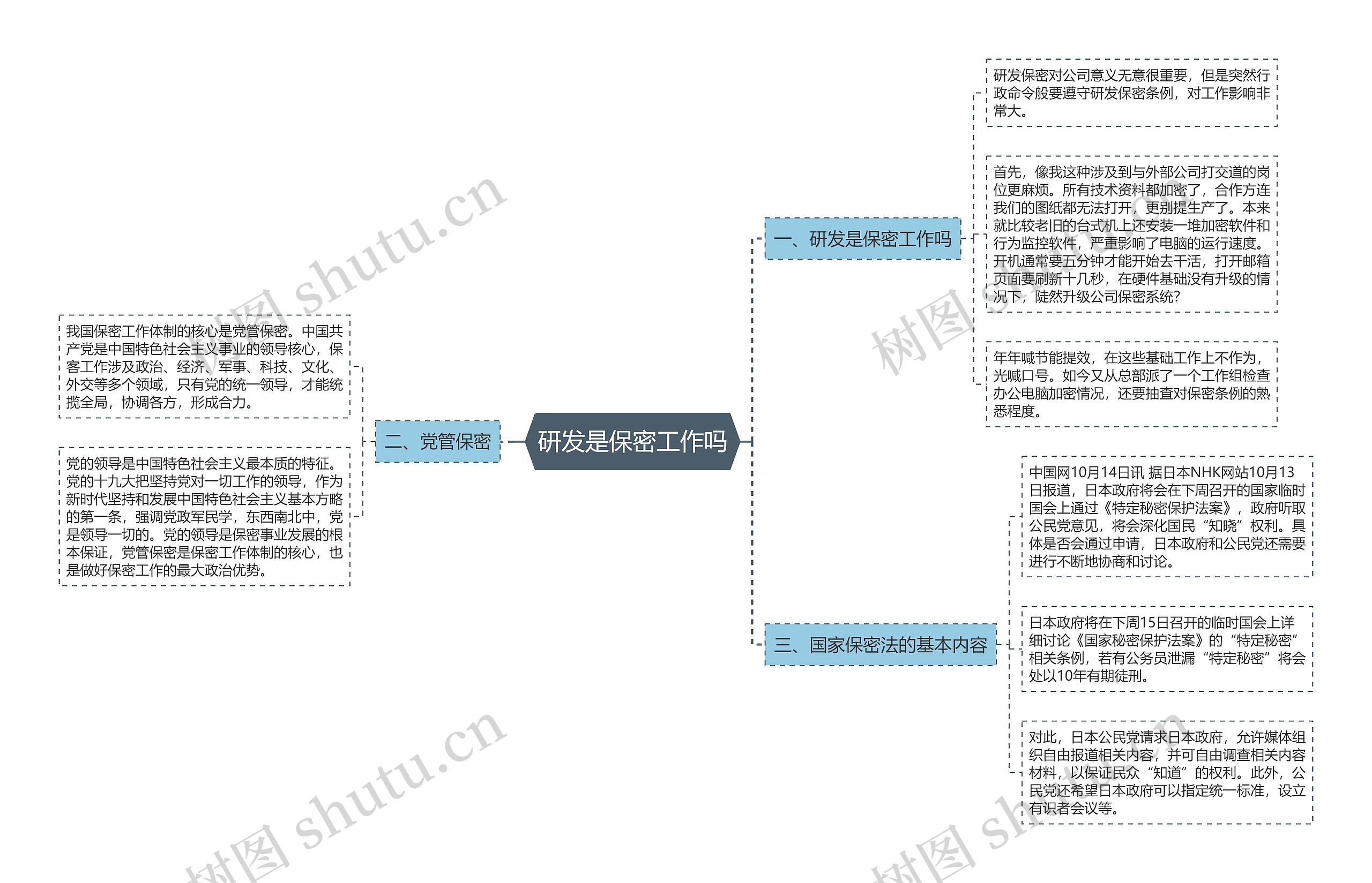 研发是保密工作吗思维导图