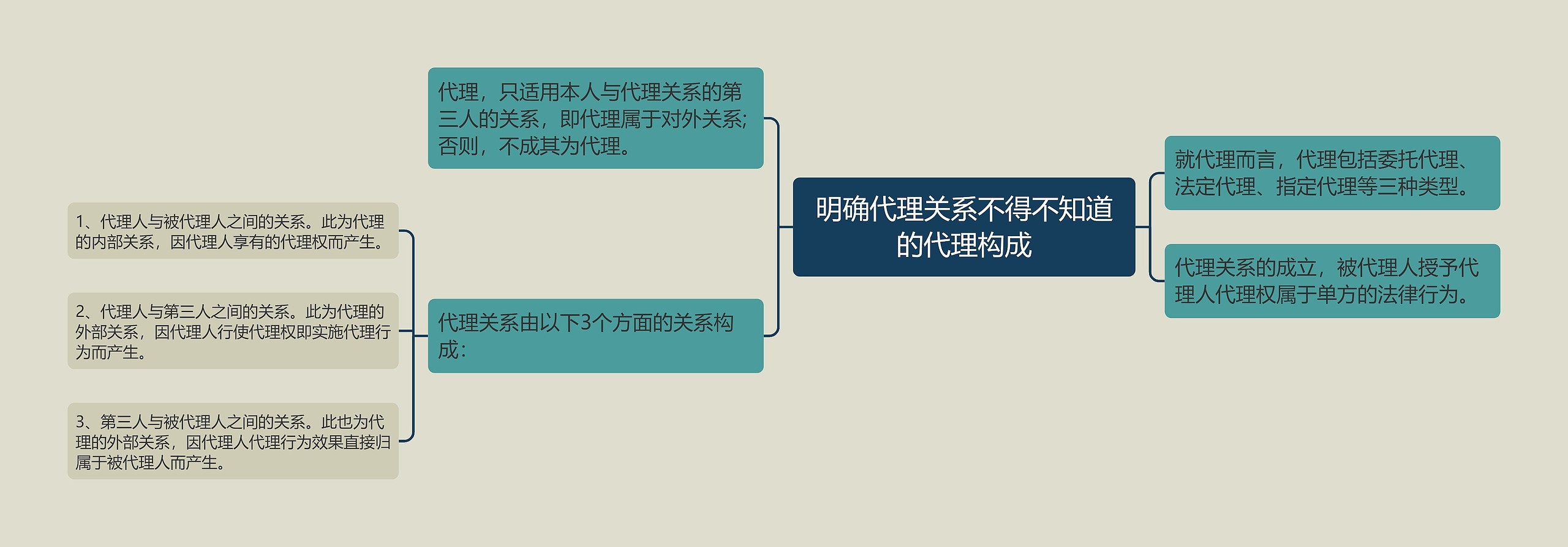 明确代理关系不得不知道的代理构成思维导图