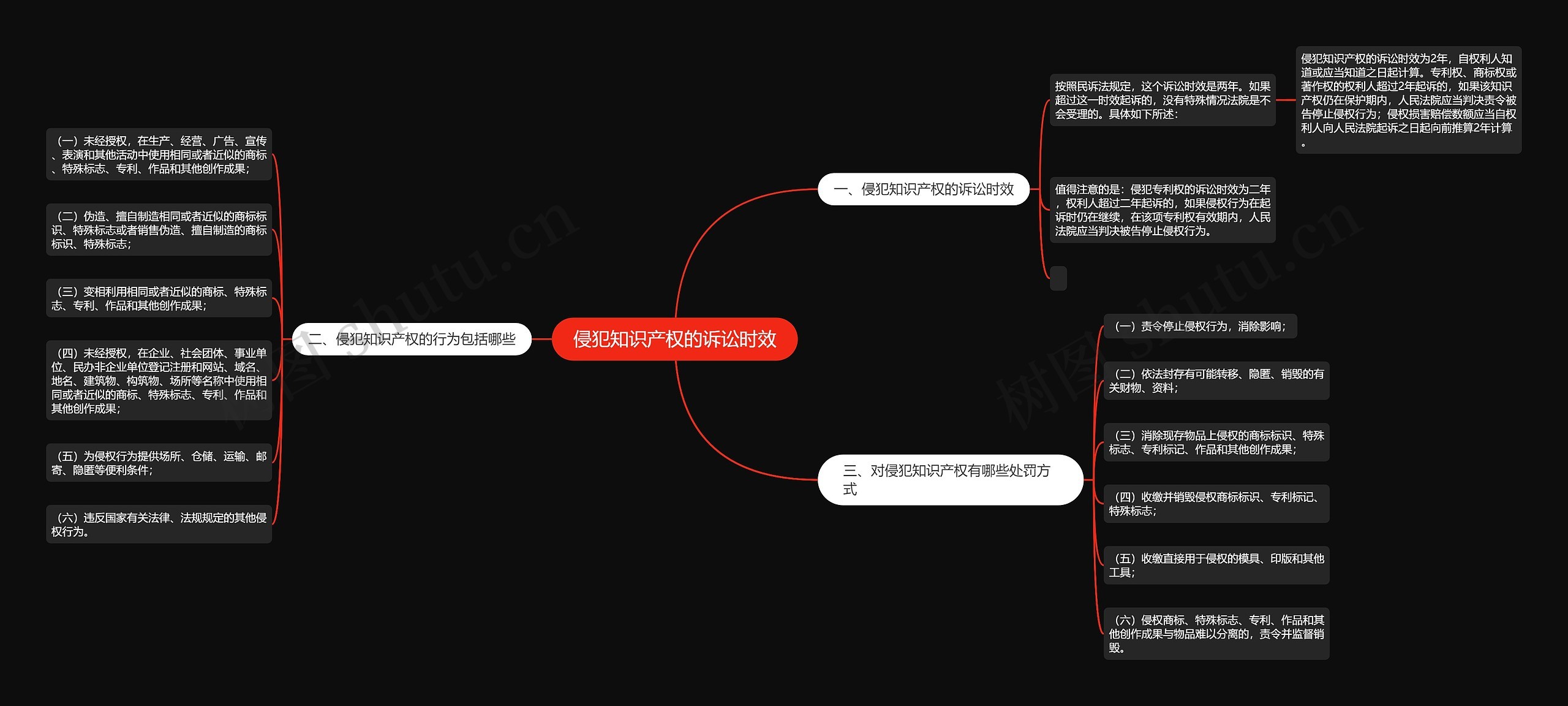 侵犯知识产权的诉讼时效思维导图