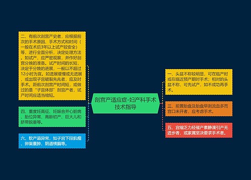 剖宫产适应症-妇产科手术技术指导