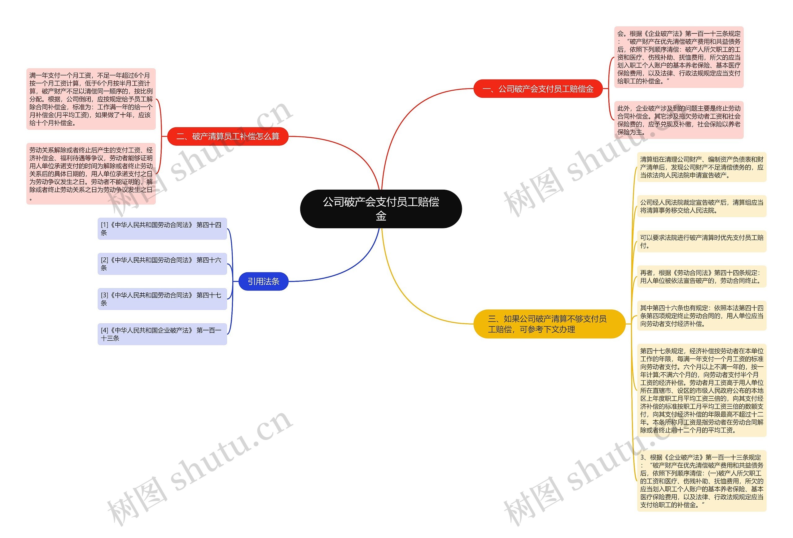 公司破产会支付员工赔偿金思维导图