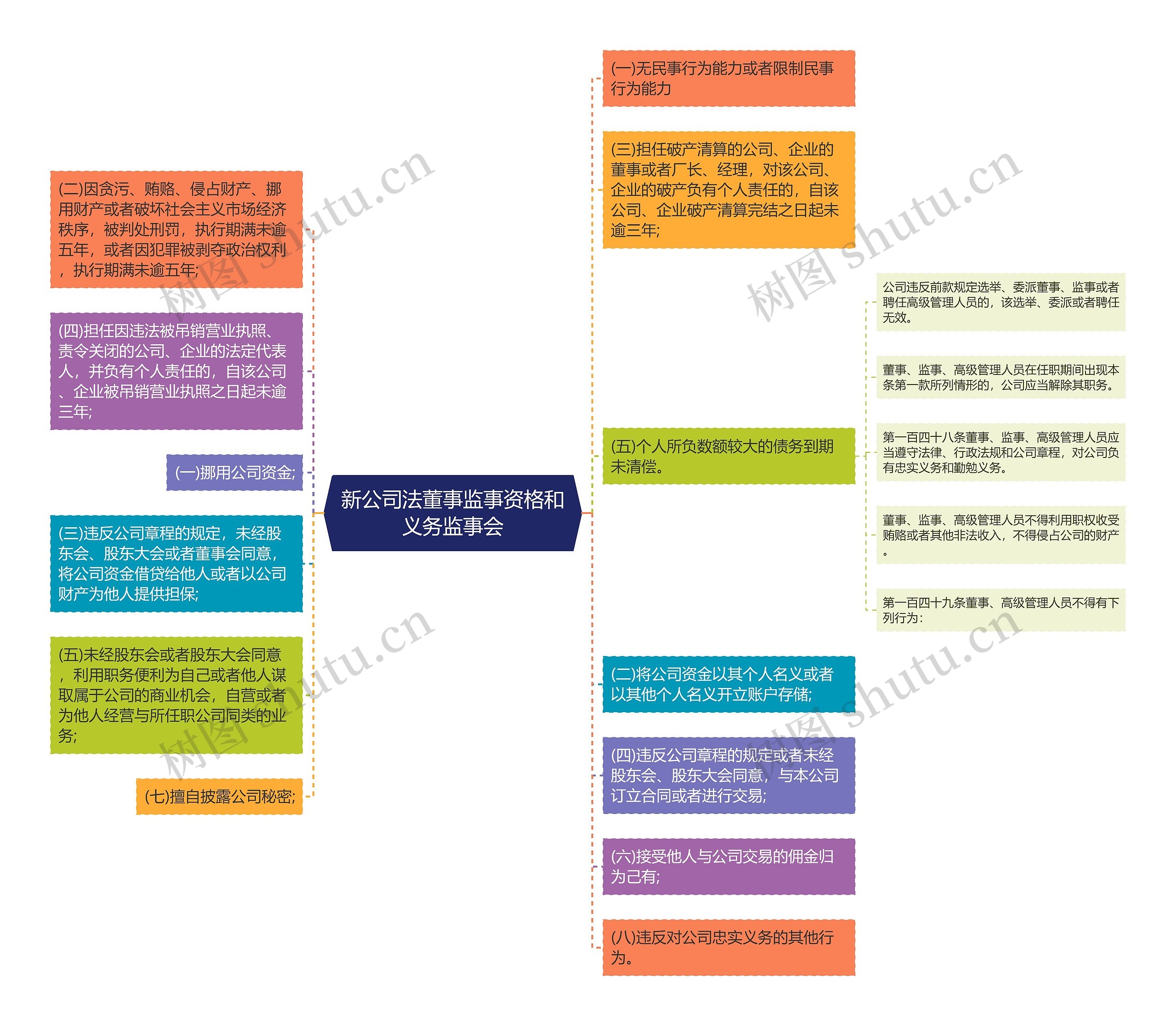 新公司法董事监事资格和义务监事会思维导图