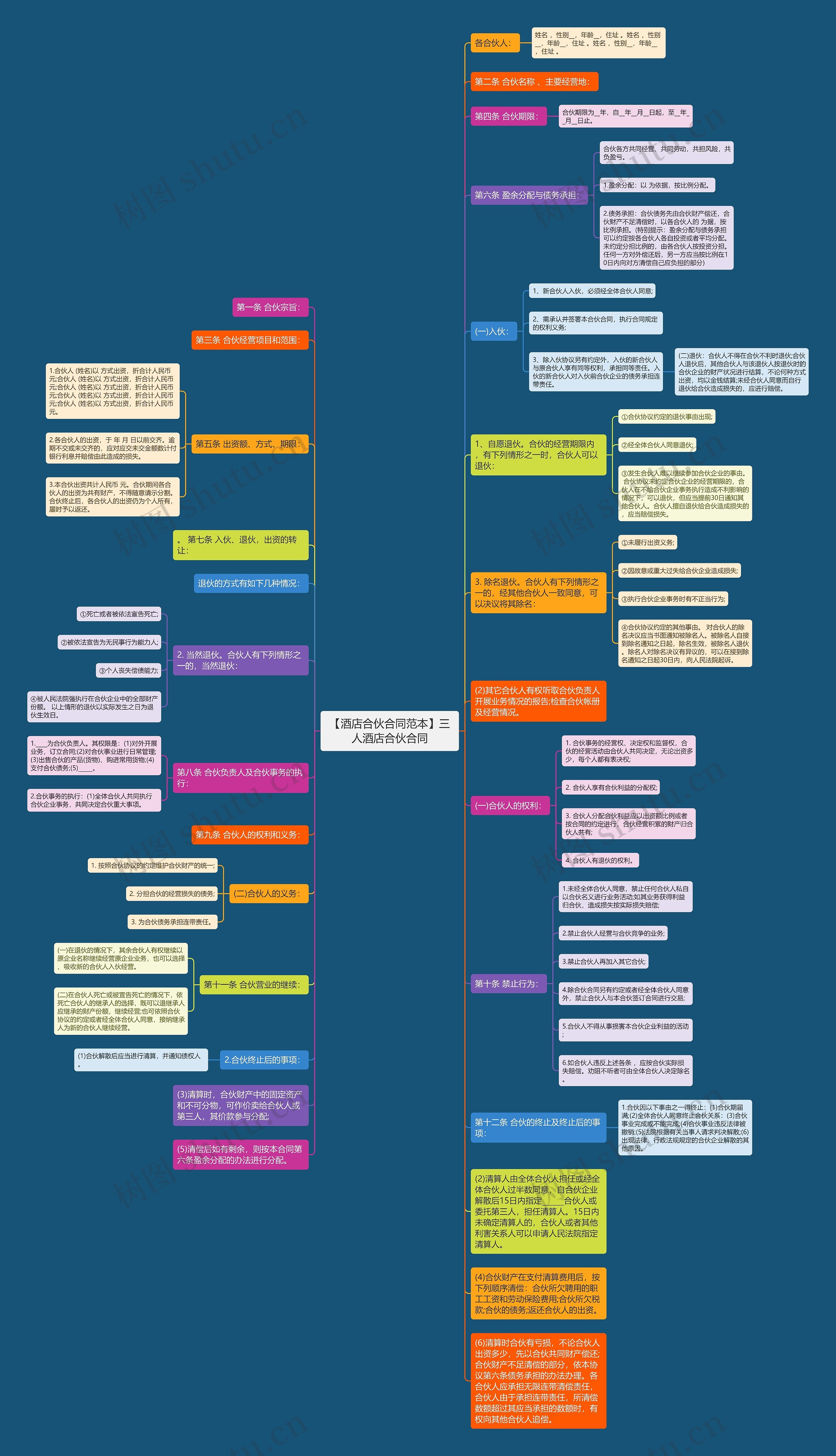 【酒店合伙合同范本】三人酒店合伙合同思维导图