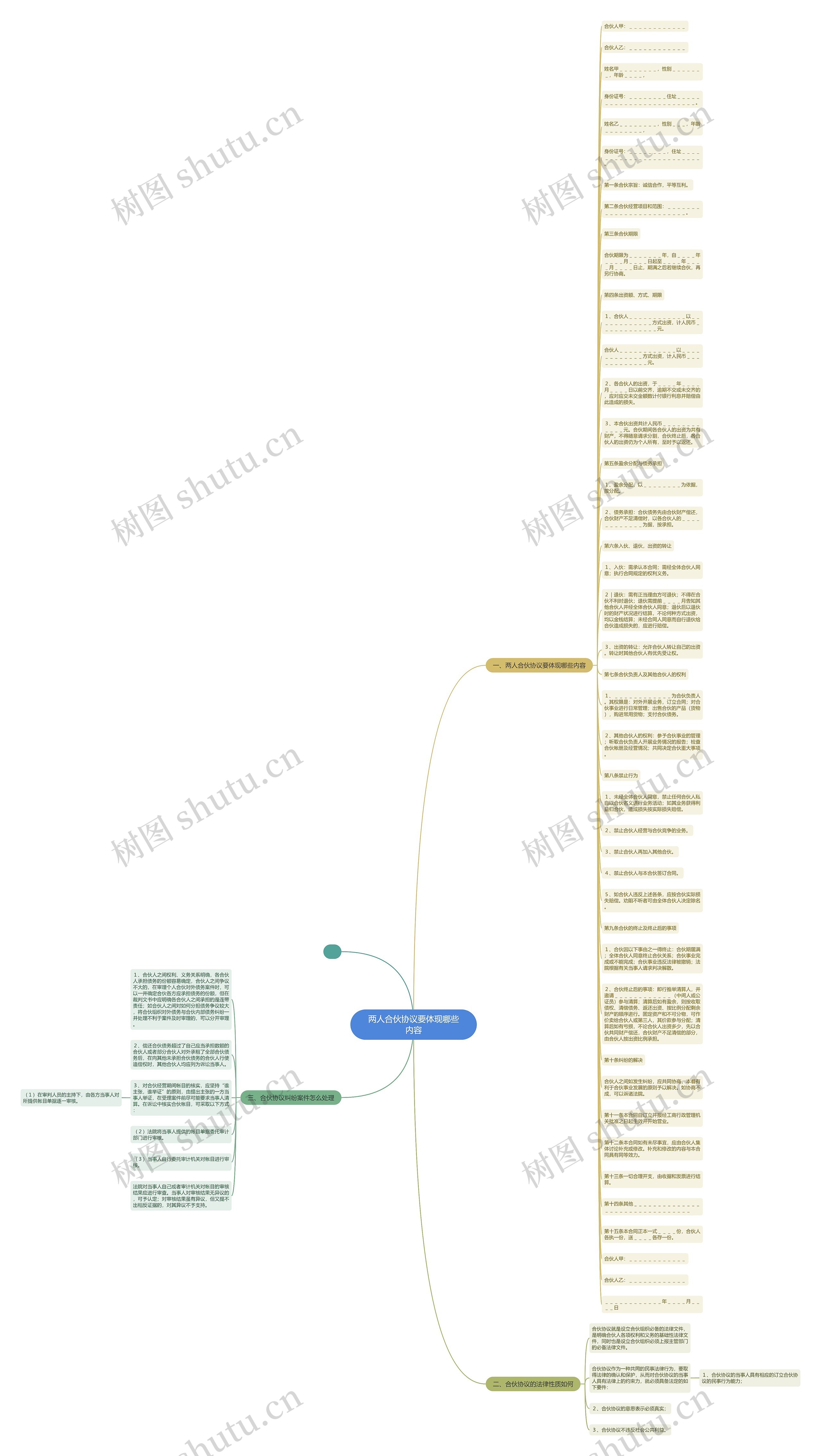 两人合伙协议要体现哪些内容思维导图
