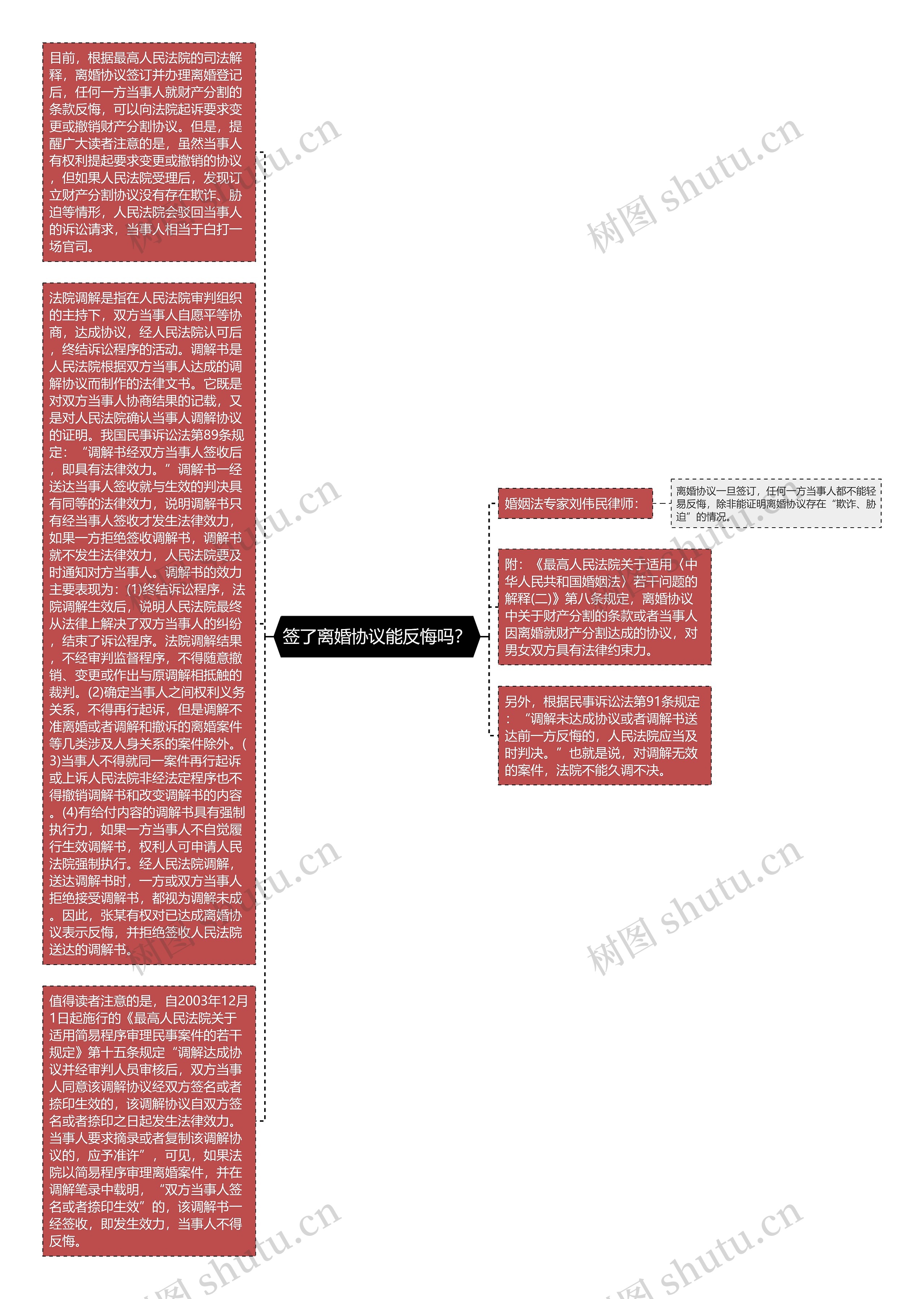 签了离婚协议能反悔吗？思维导图