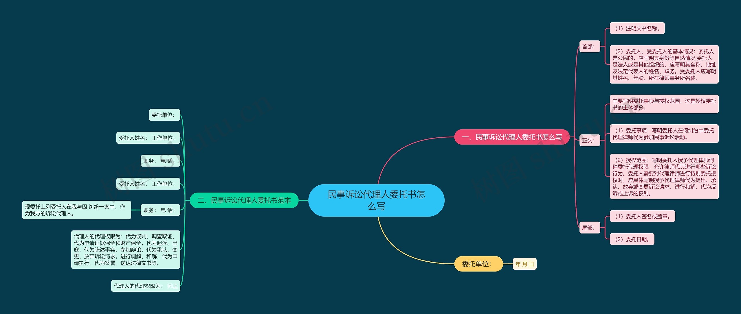 民事诉讼代理人委托书怎么写思维导图