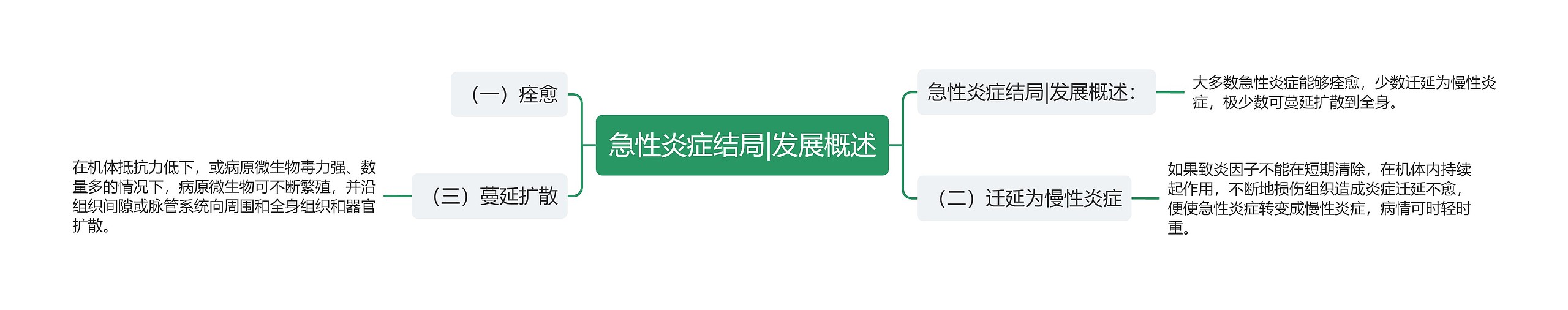 急性炎症结局|发展概述 急性炎症结局|发展概述
