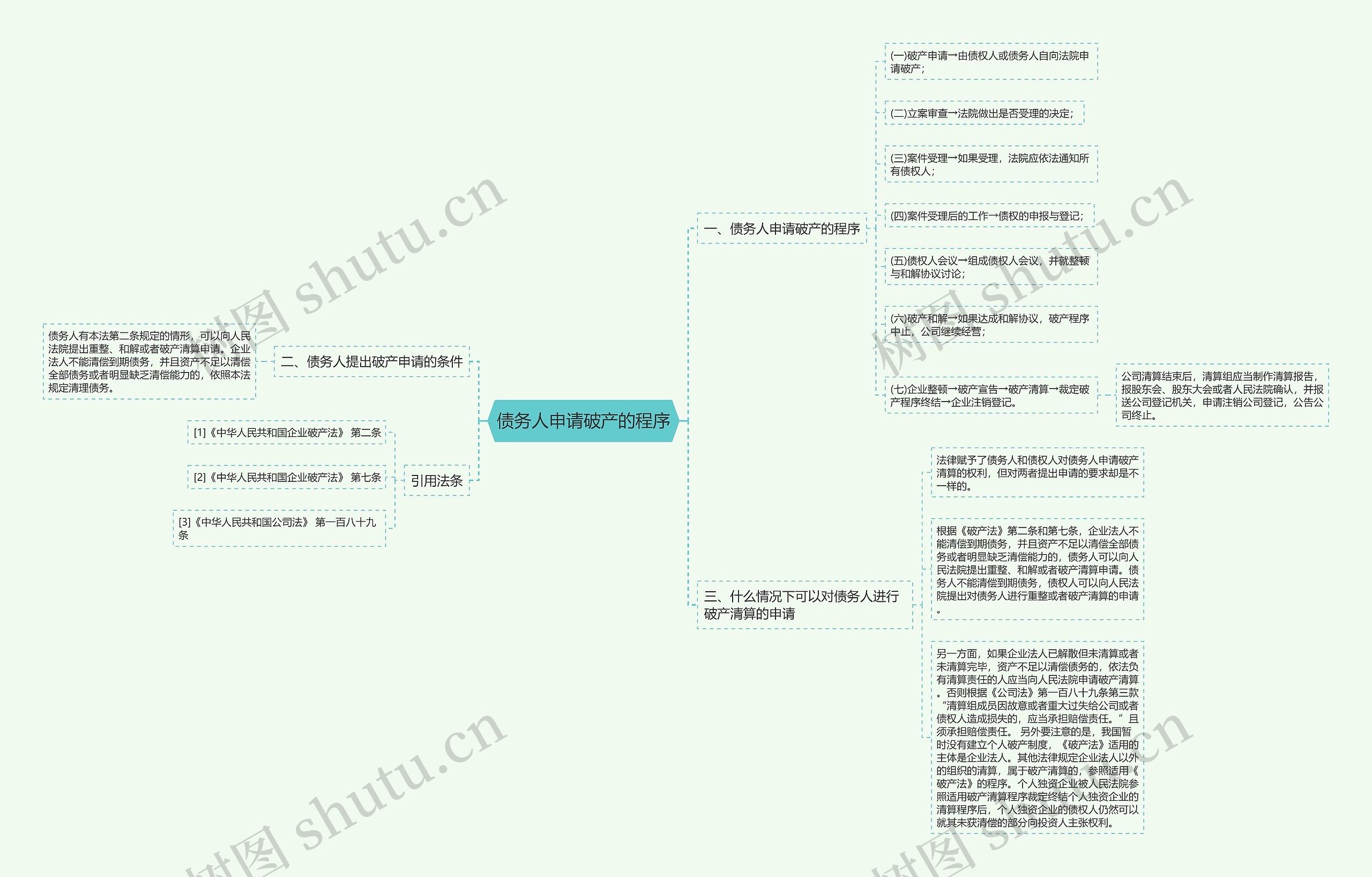 债务人申请破产的程序思维导图