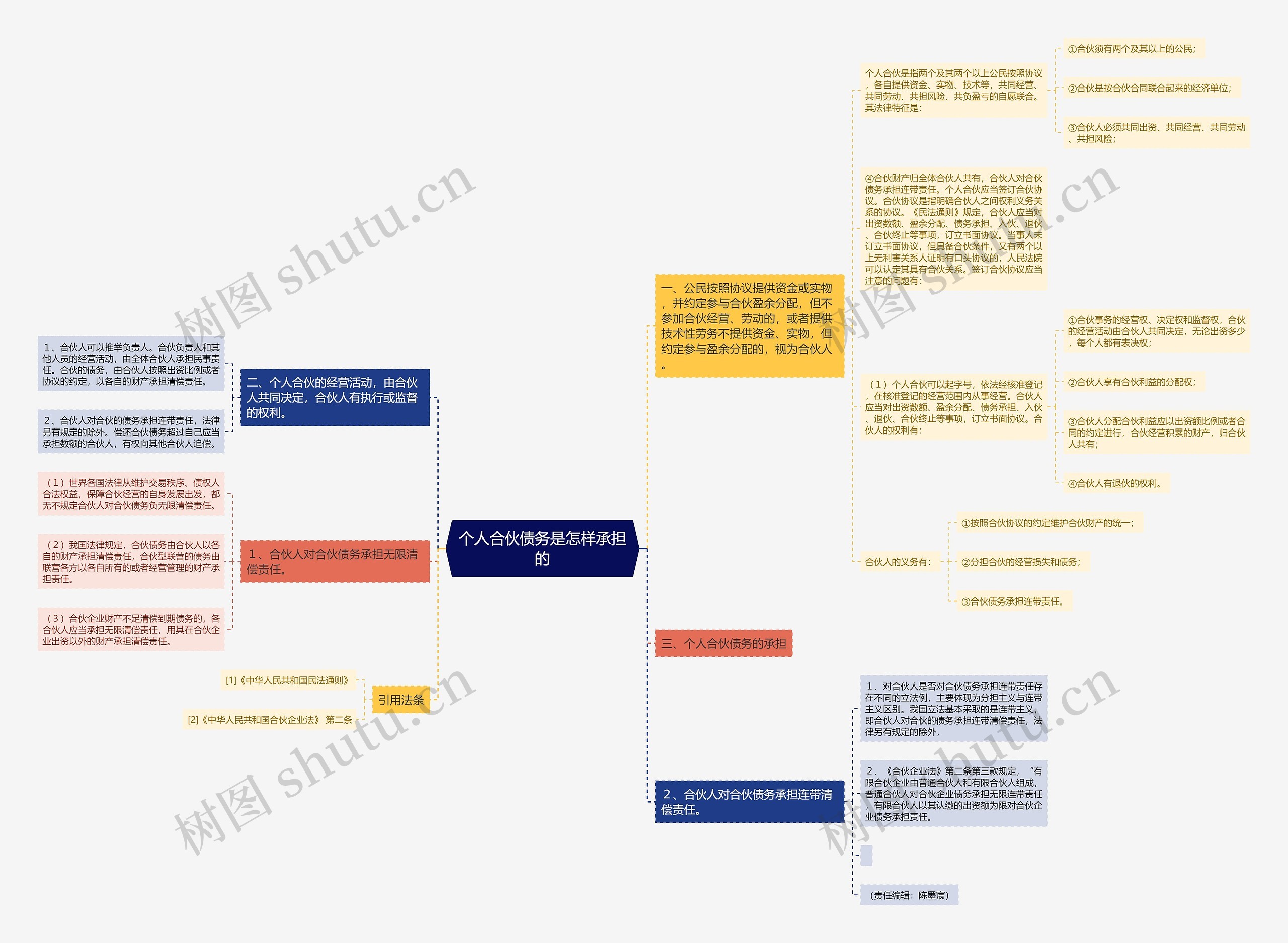 个人合伙债务是怎样承担的思维导图