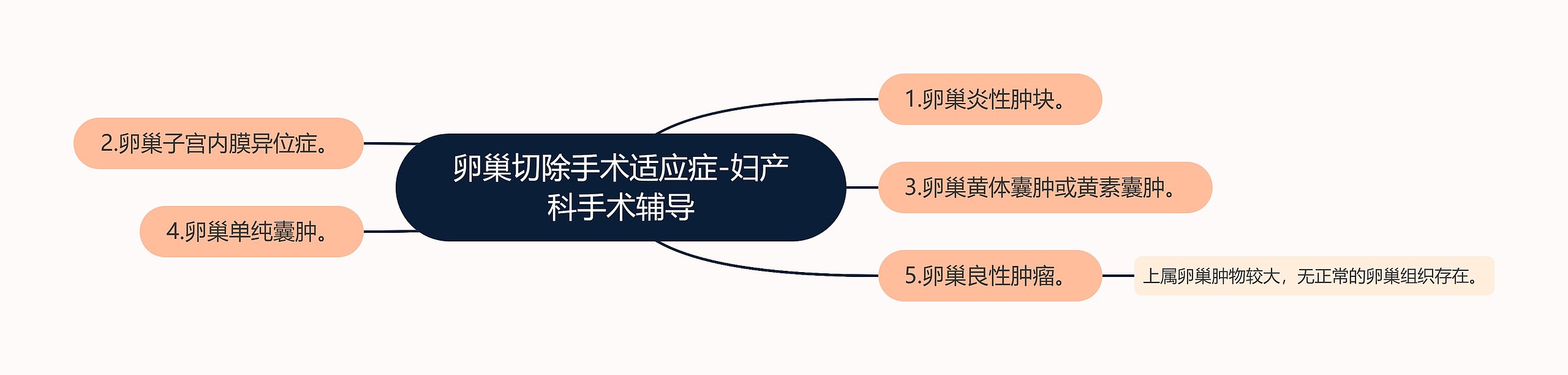 卵巢切除手术适应症-妇产科手术辅导思维导图