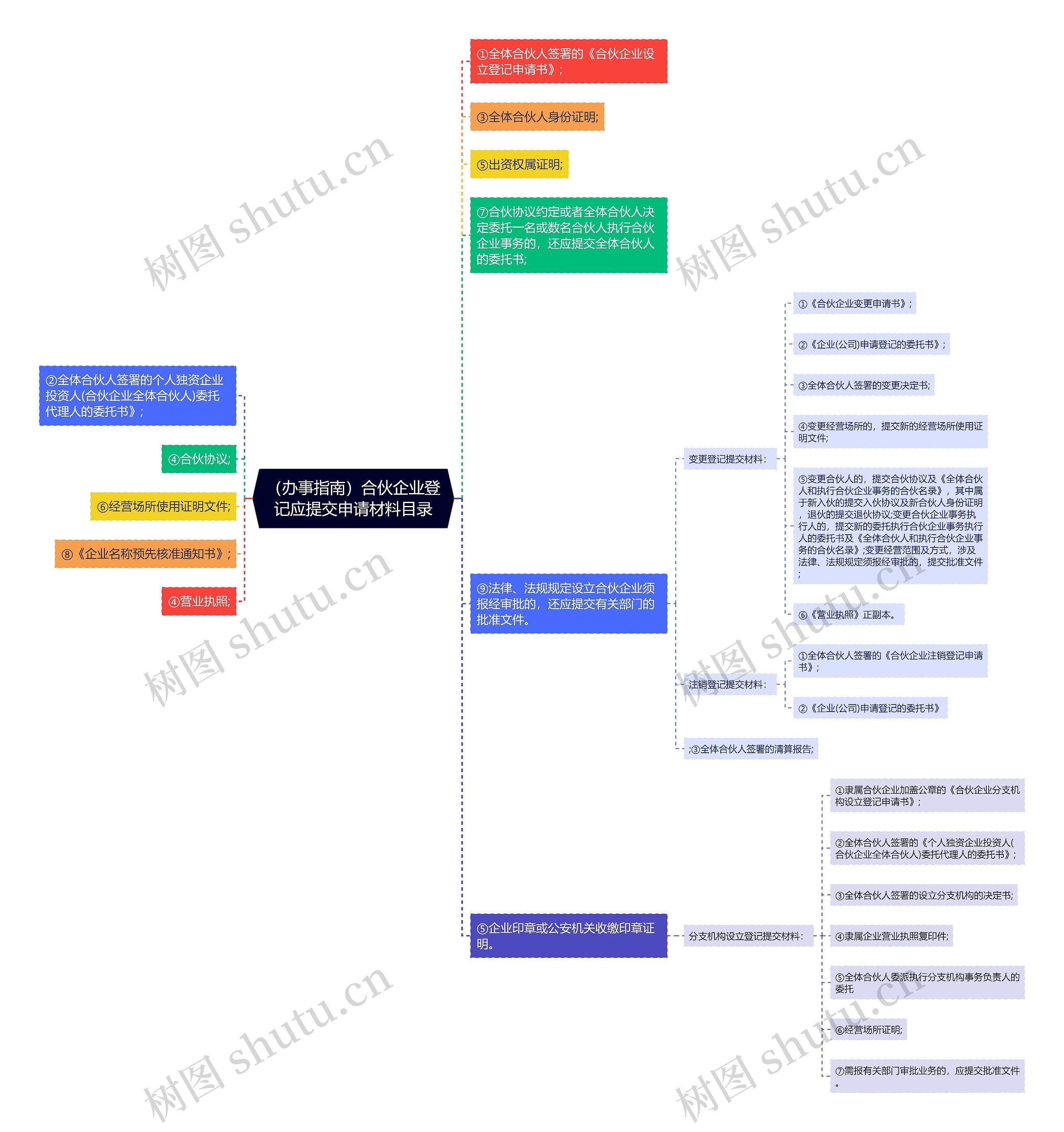 （办事指南）合伙企业登记应提交申请材料目录思维导图