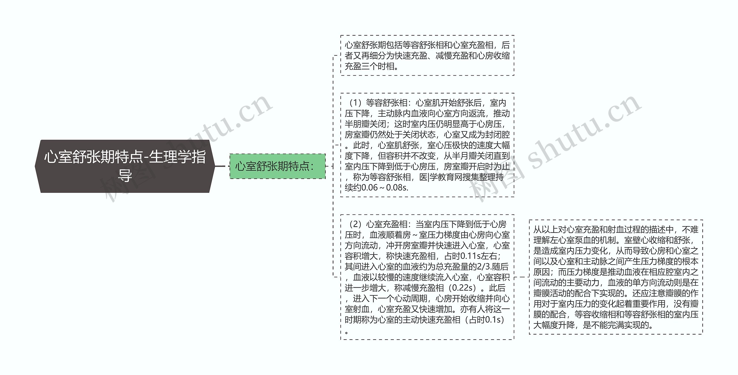 心室舒张期特点-生理学指导思维导图