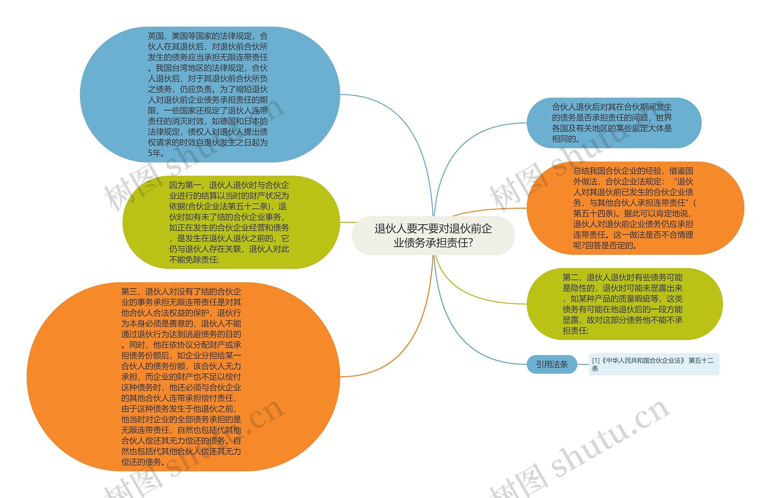 退伙人要不要对退伙前企业债务承担责任?思维导图