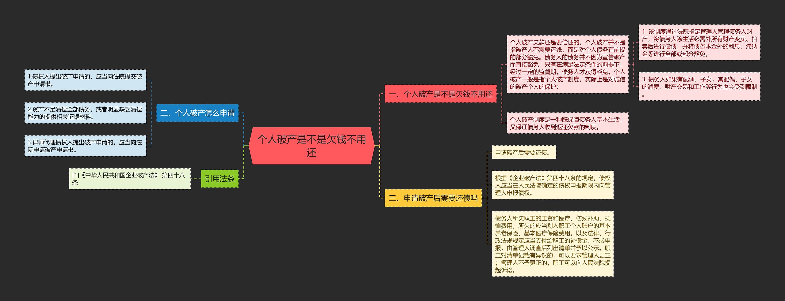 个人破产是不是欠钱不用还思维导图