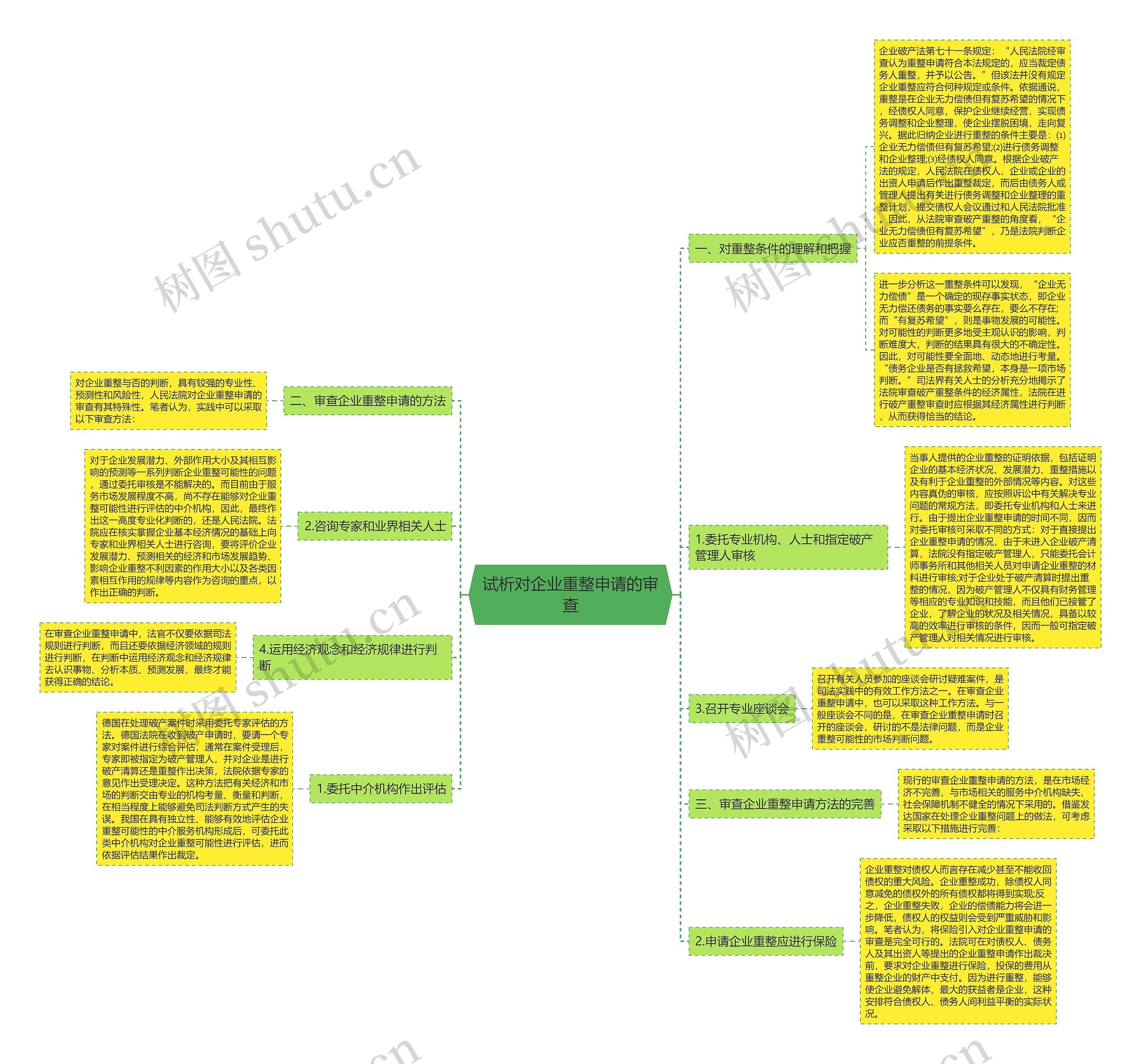 试析对企业重整申请的审查思维导图