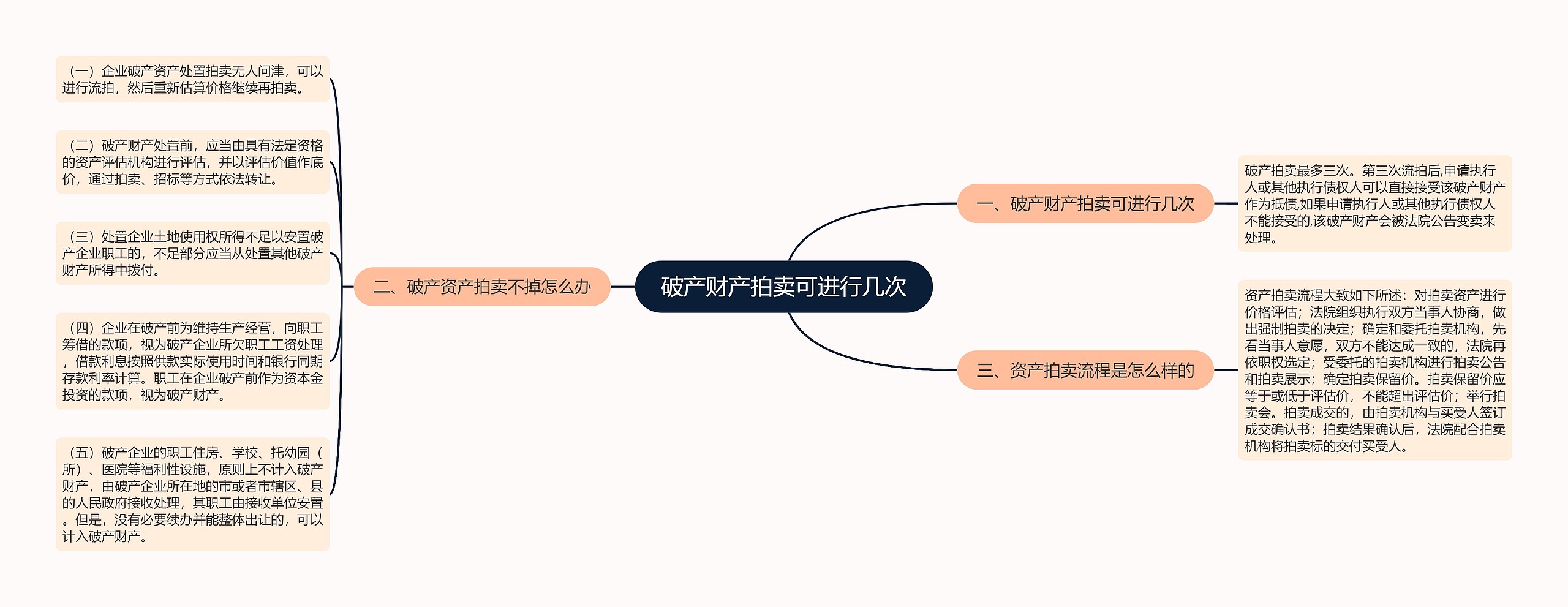 破产财产拍卖可进行几次