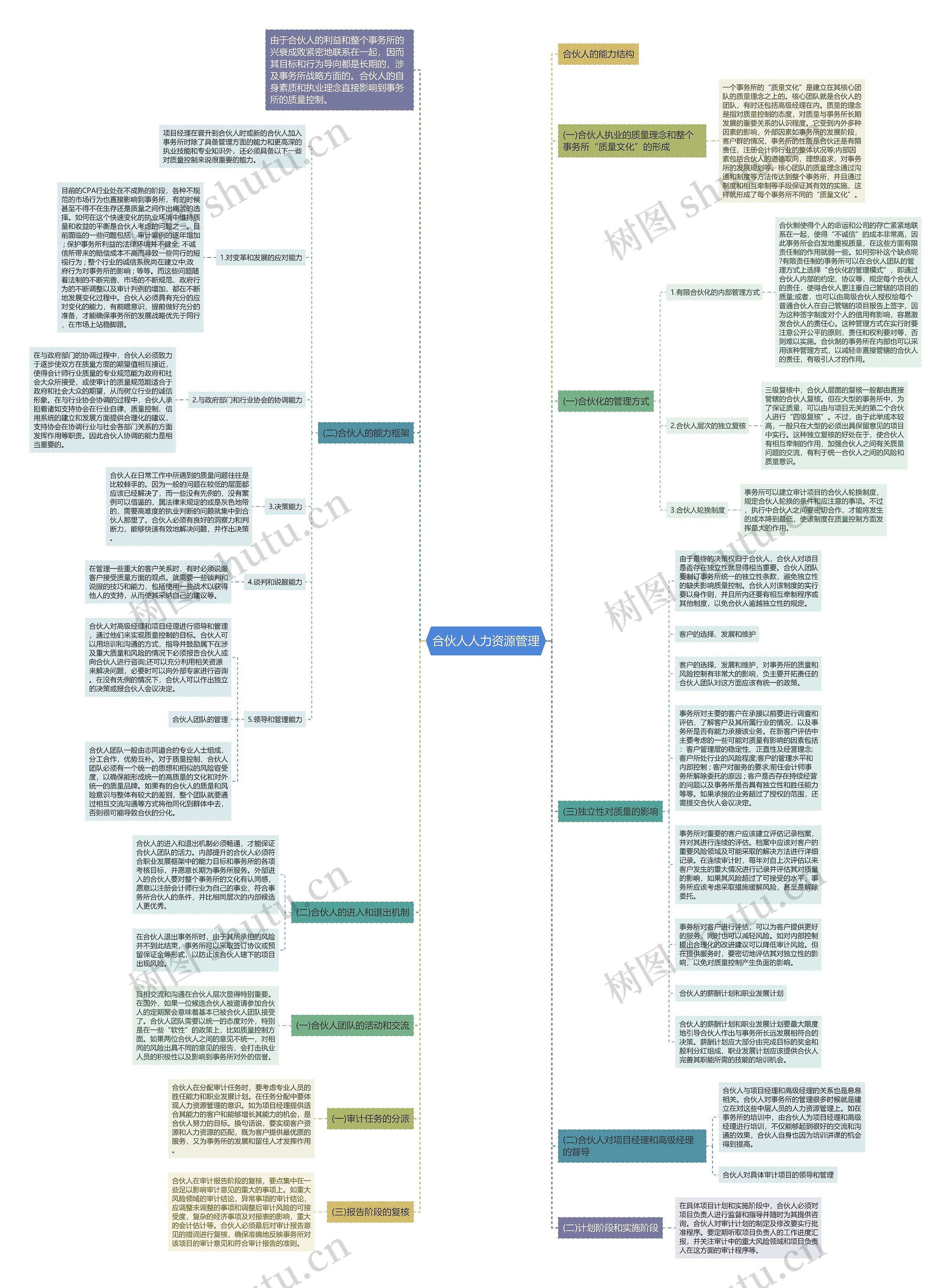 合伙人人力资源管理 合伙人人力资源管理
