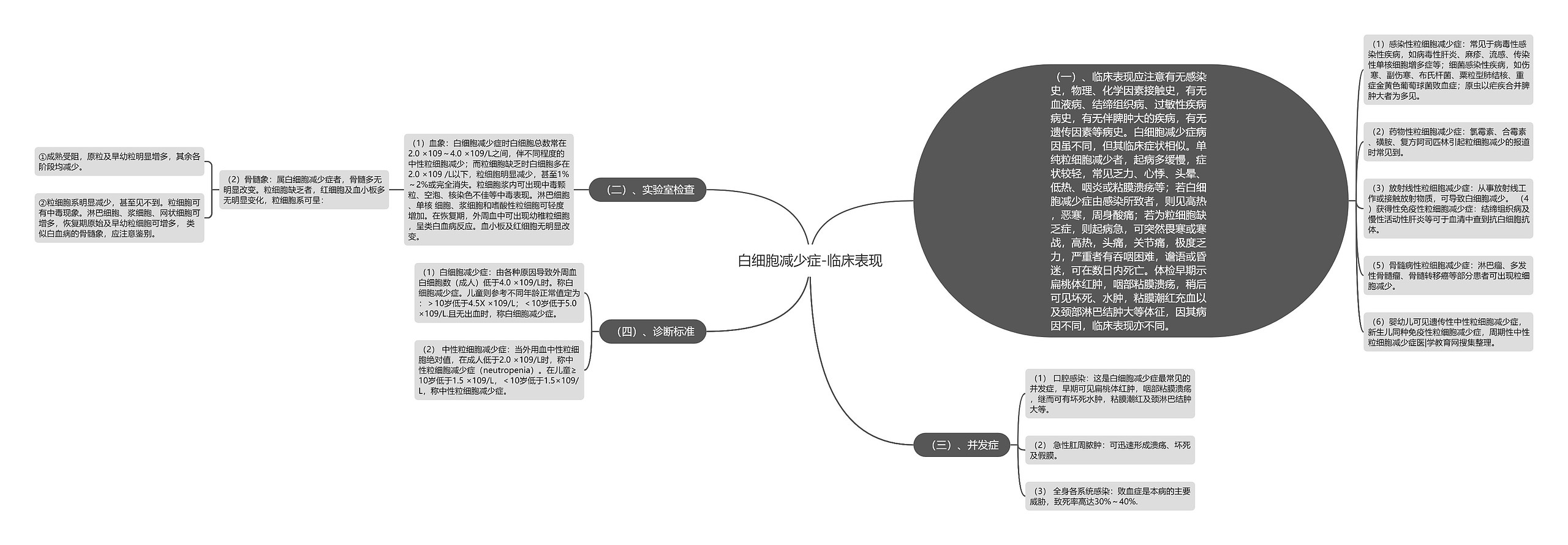 白细胞减少症-临床表现思维导图