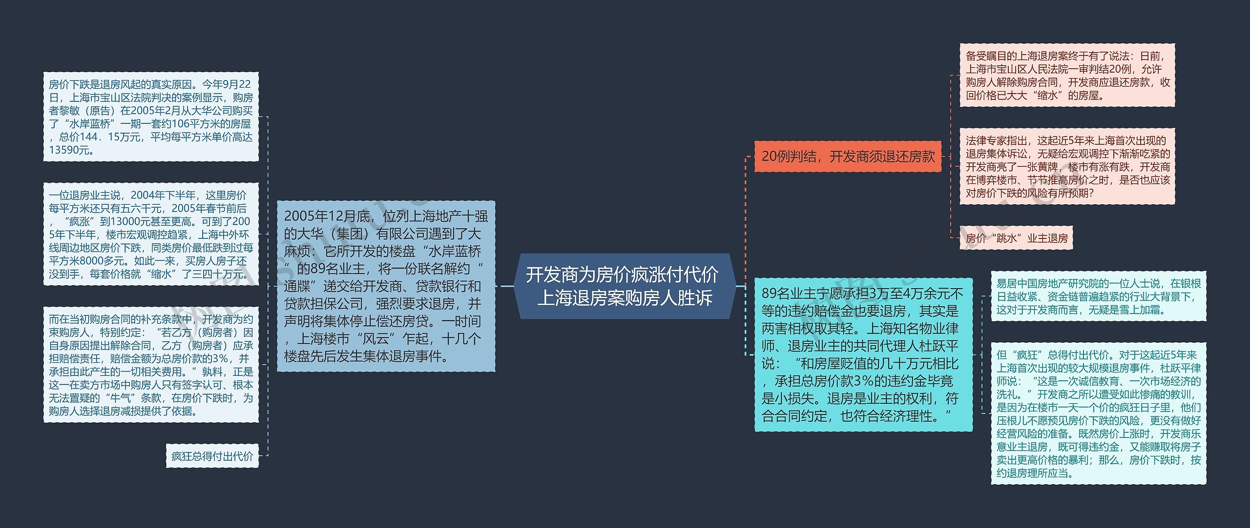 开发商为房价疯涨付代价 上海退房案购房人胜诉思维导图