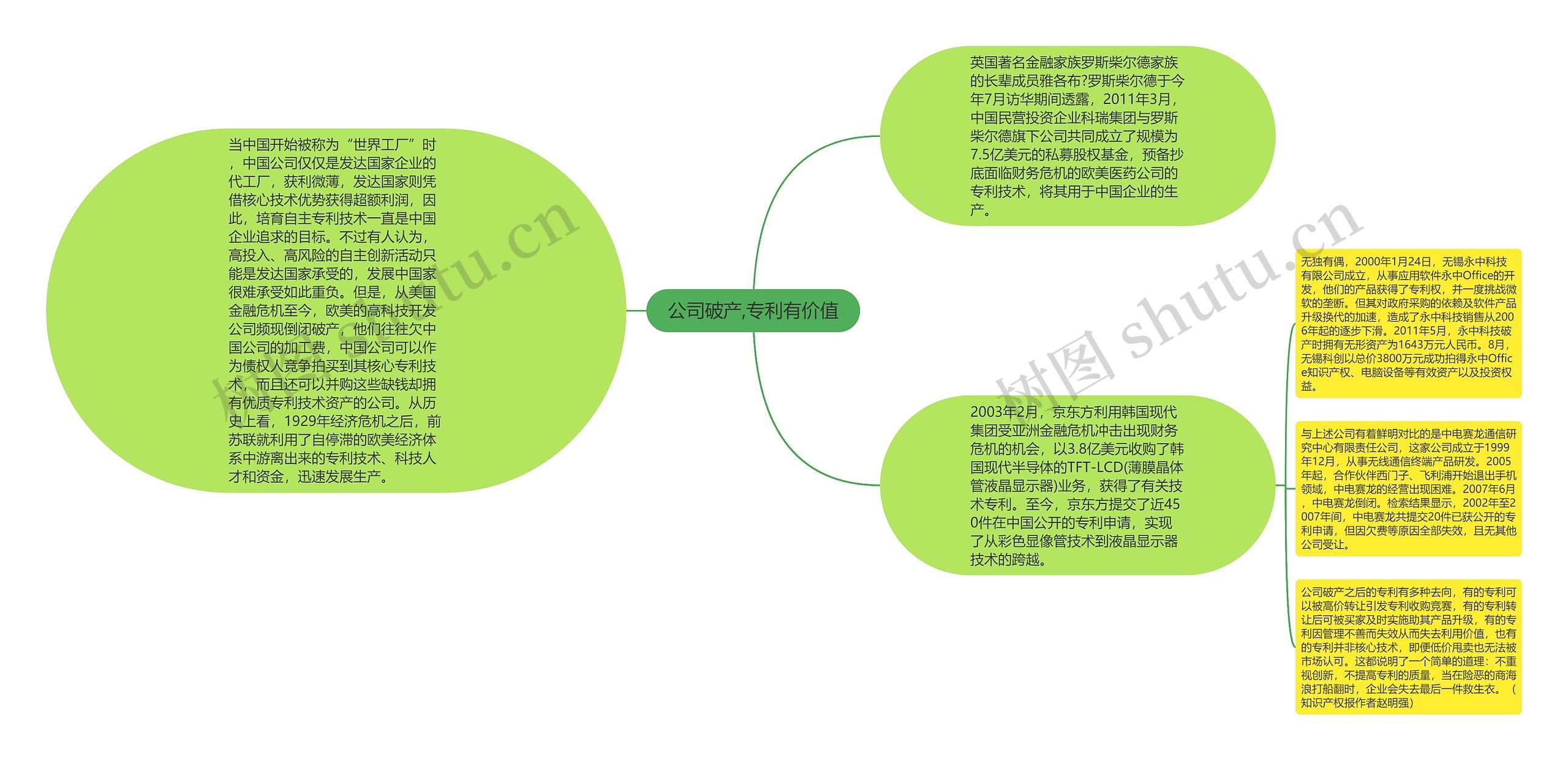 公司破产,专利有价值思维导图