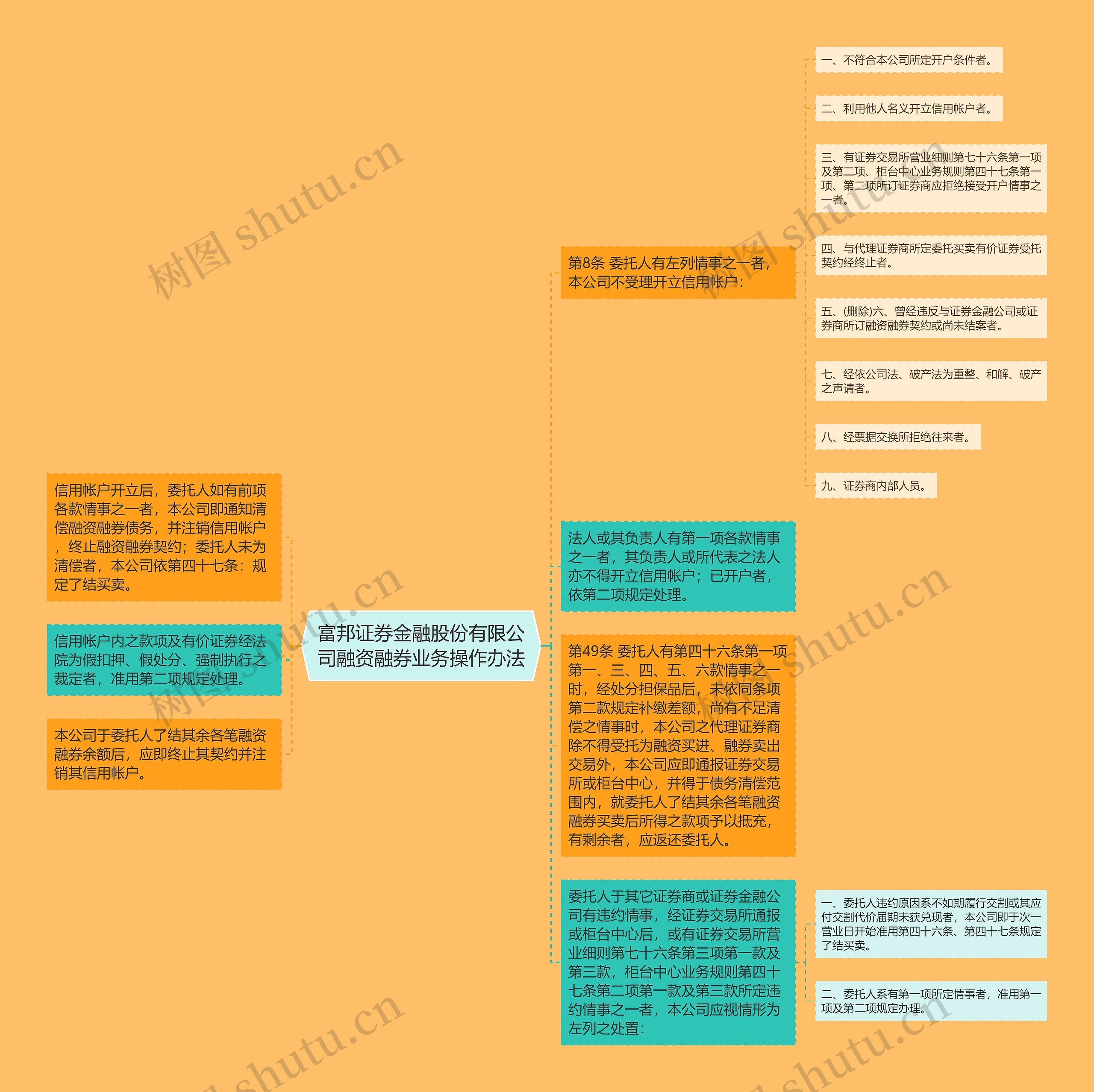 富邦证券金融股份有限公司融资融券业务操作办法