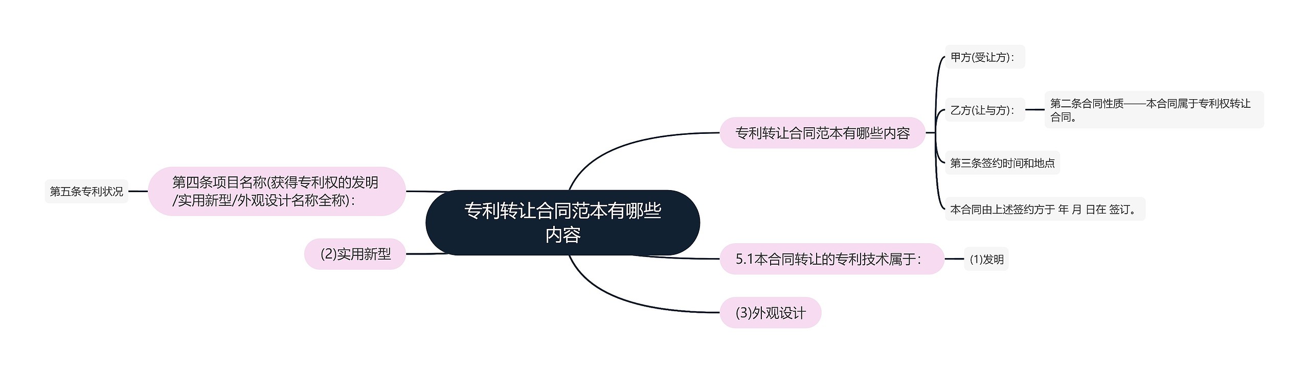 专利转让合同范本有哪些内容思维导图