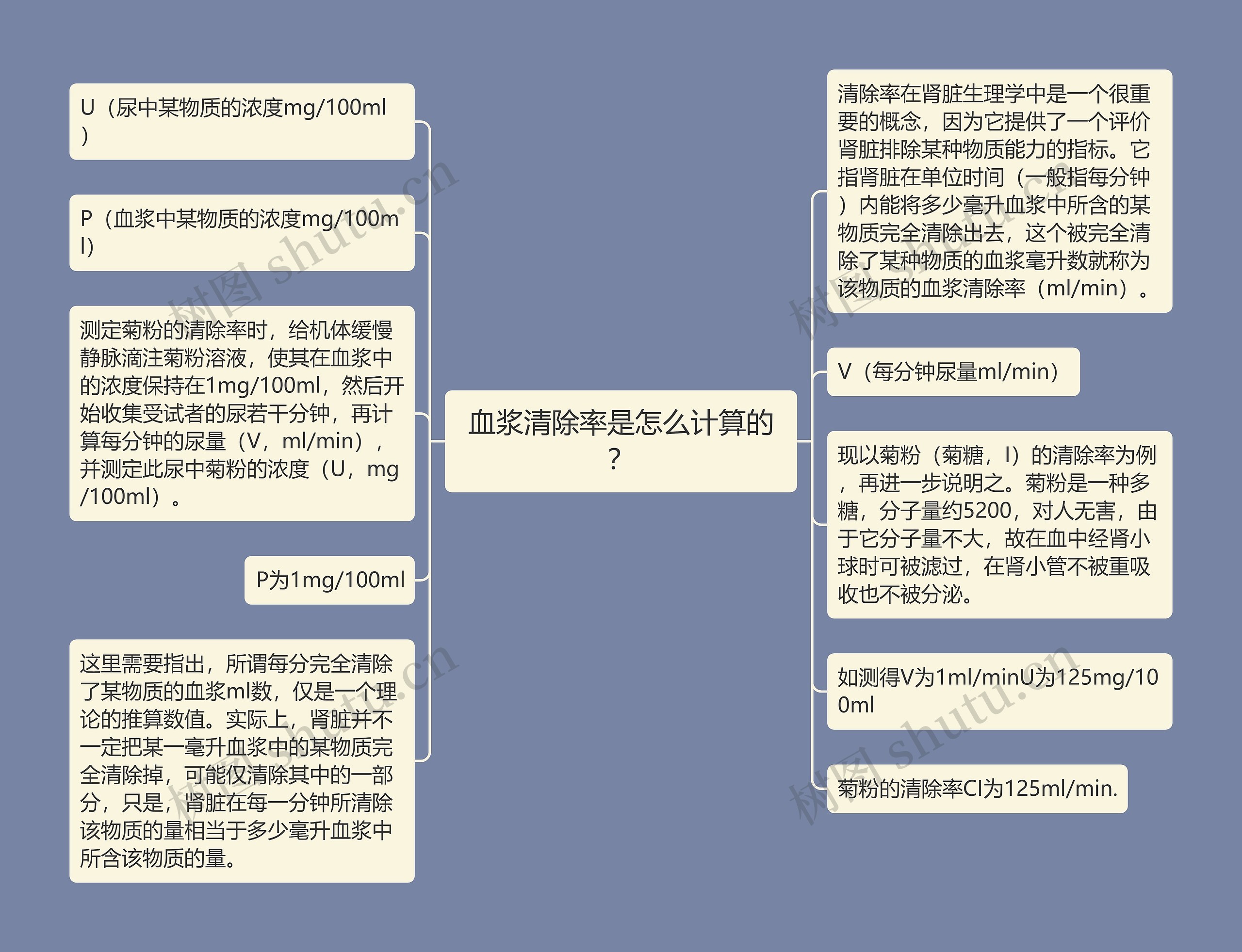 血浆清除率是怎么计算的？思维导图