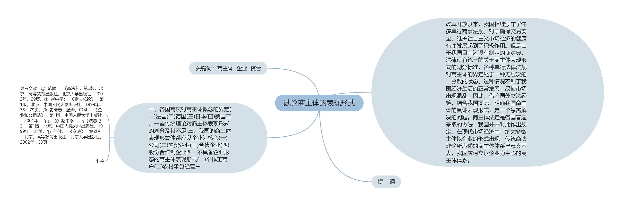 试论商主体的表现形式