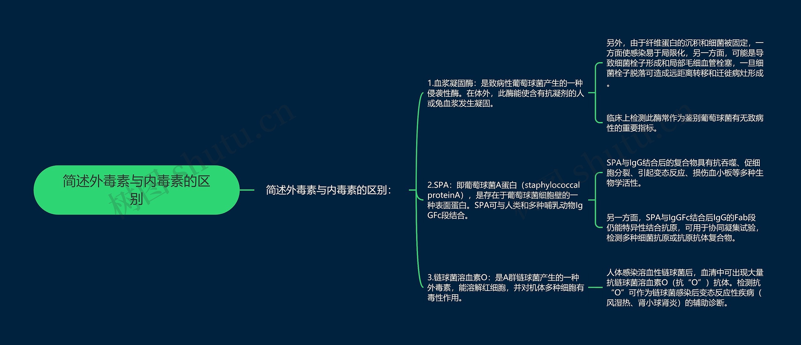 简述外毒素与内毒素的区别