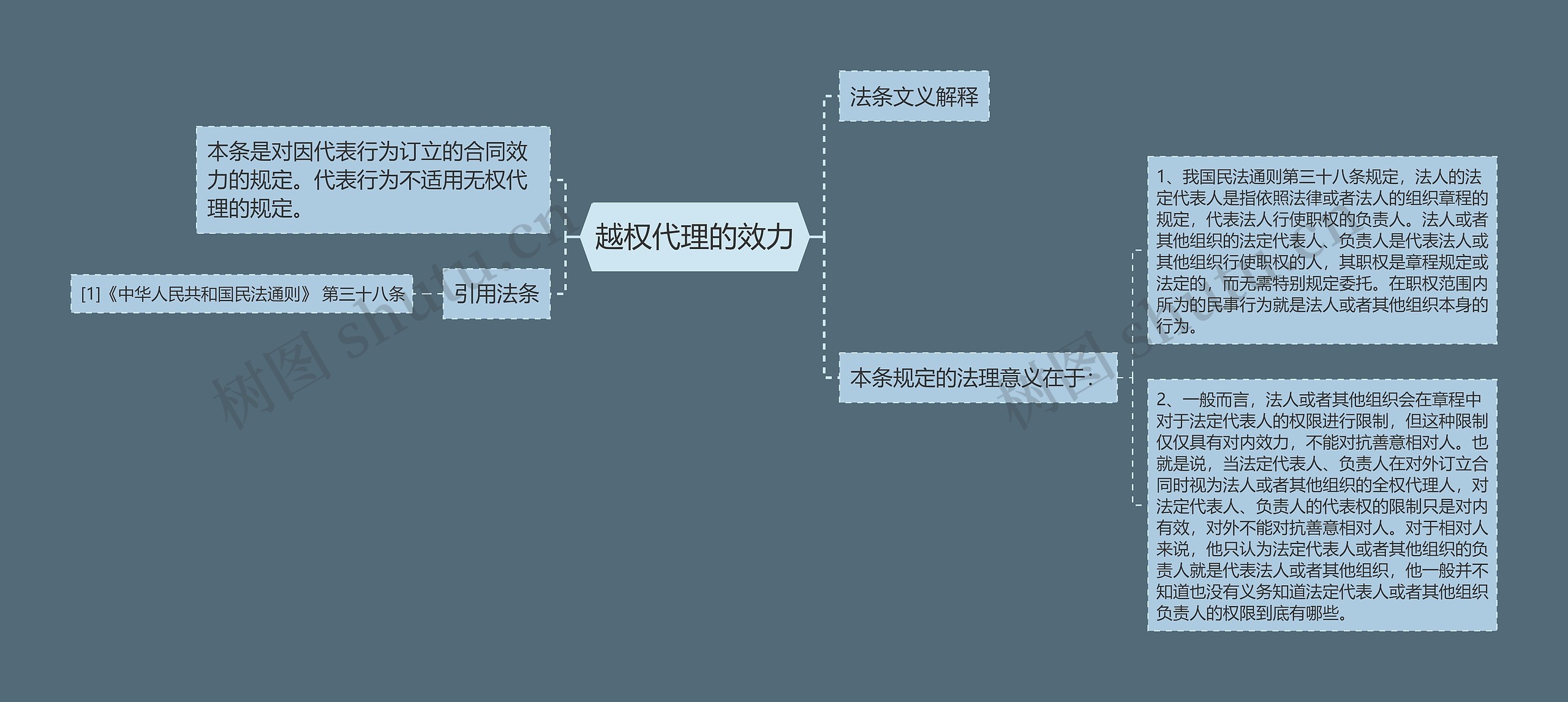 越权代理的效力思维导图