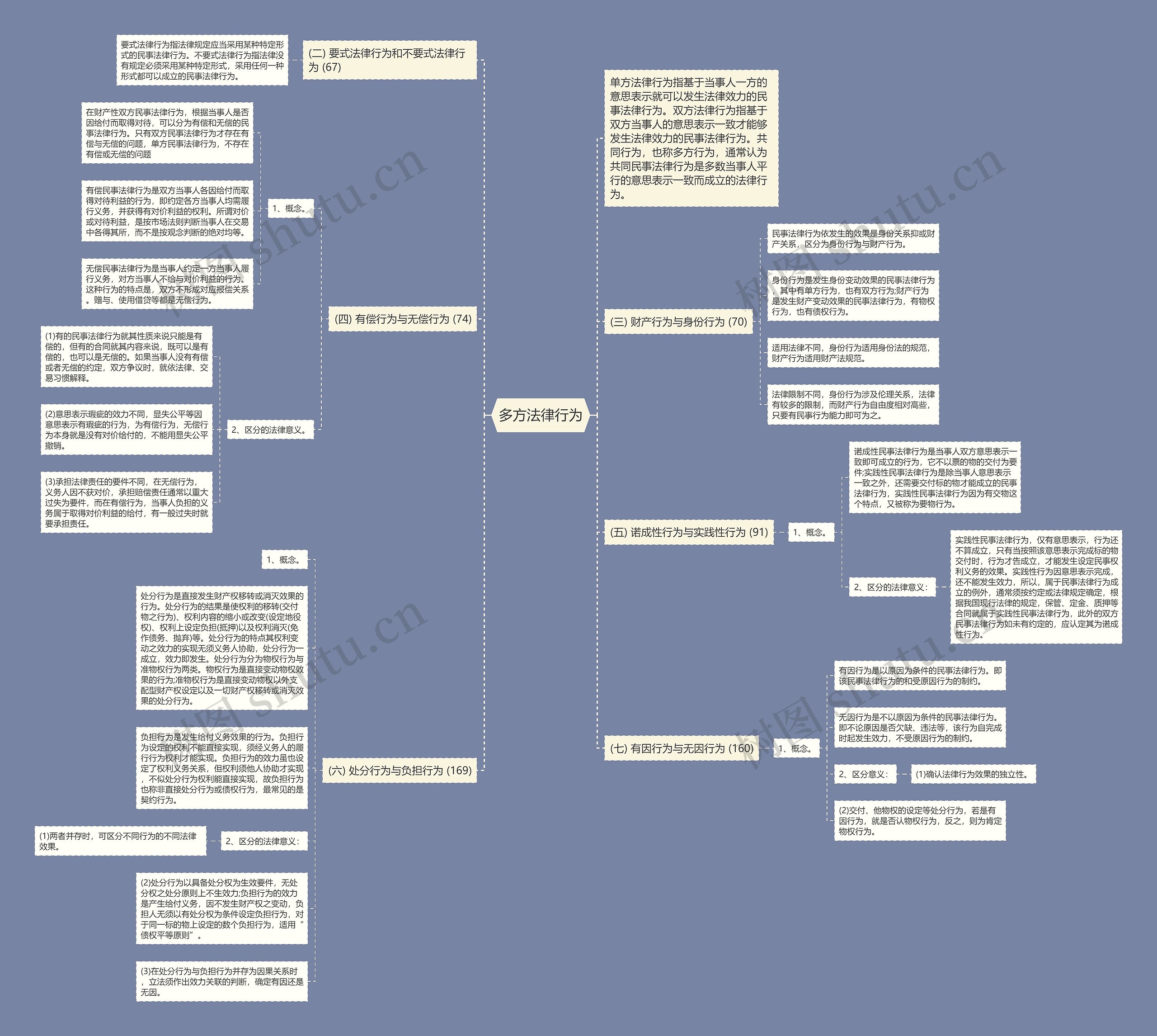 多方法律行为思维导图