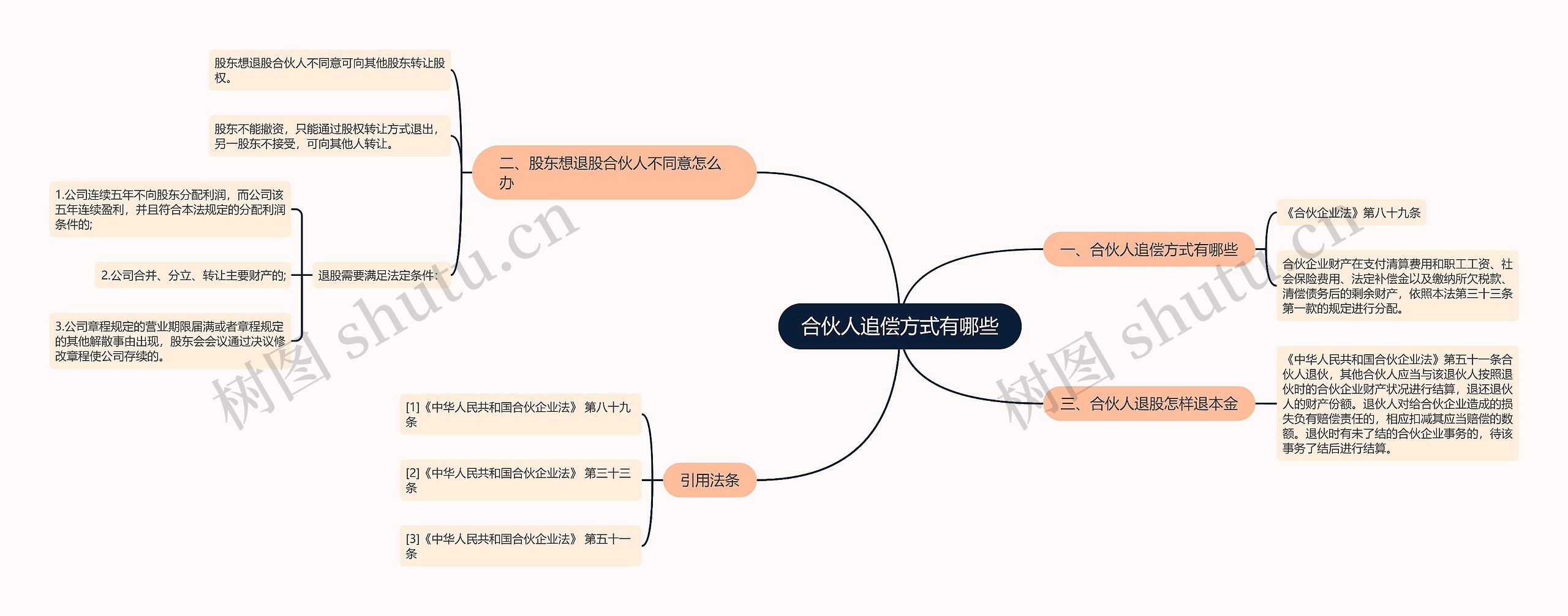 合伙人追偿方式有哪些